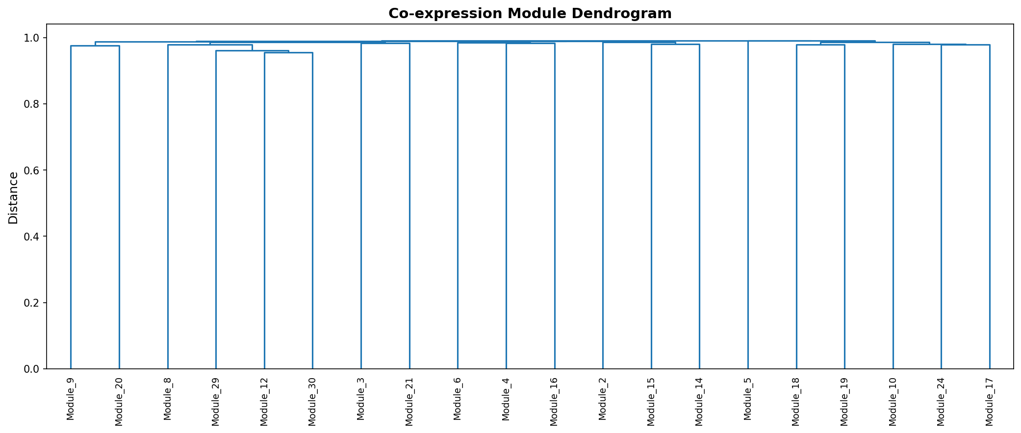 Module Dendrogram