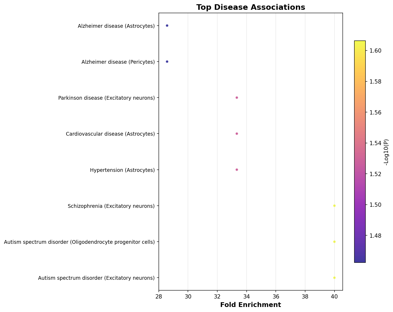 Top Disease Associations