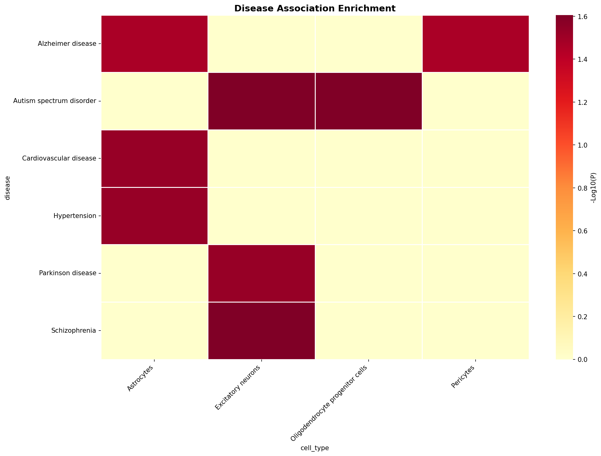 Disease Association Heatmap