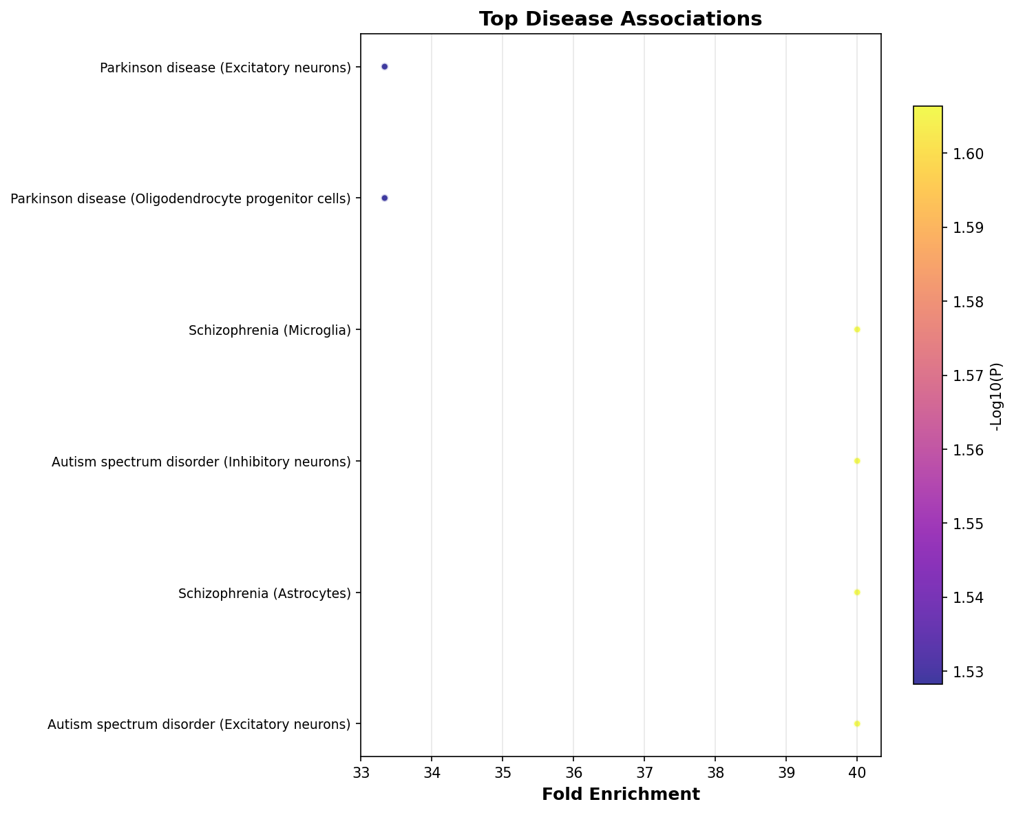 Top Disease Associations