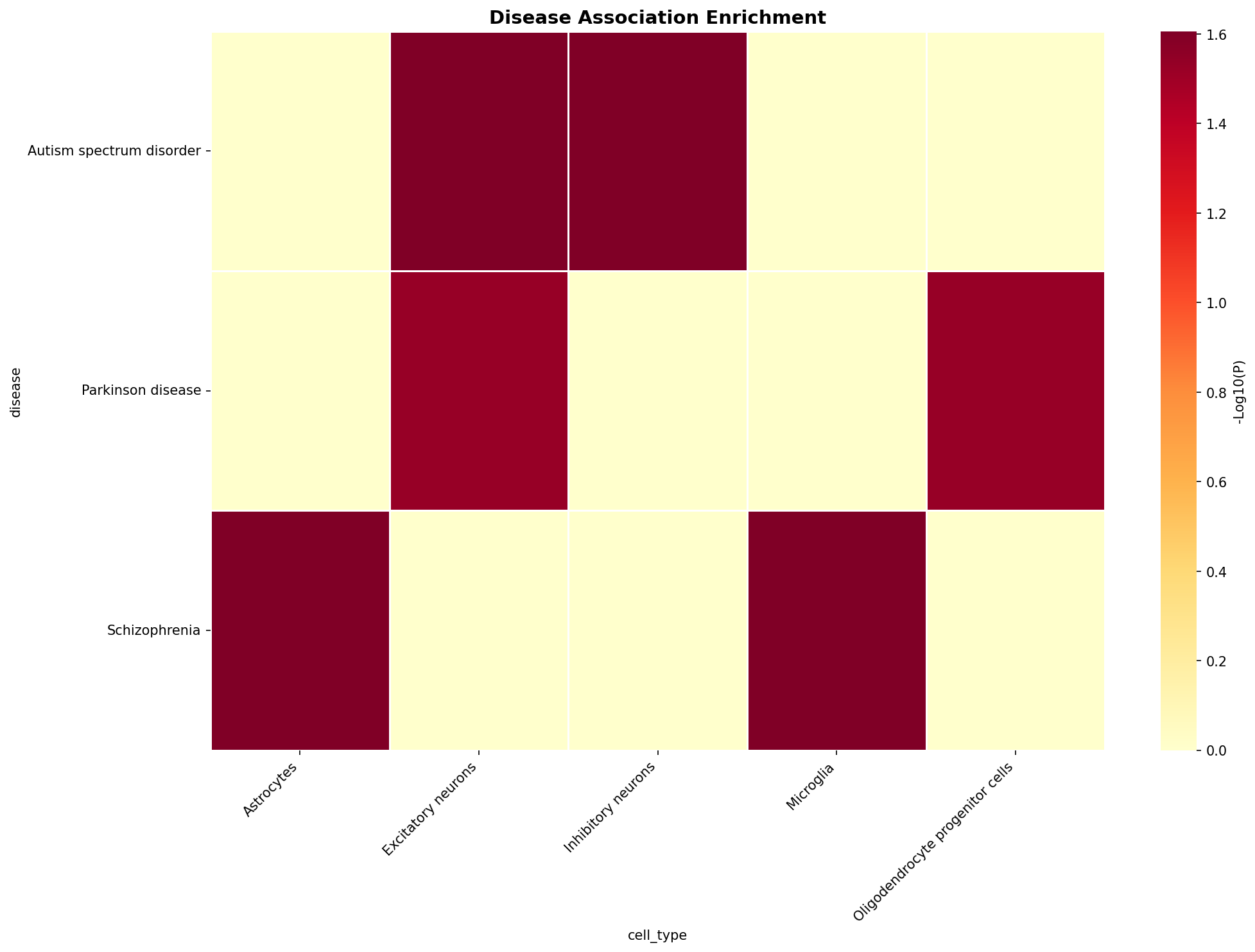 Disease Association Heatmap