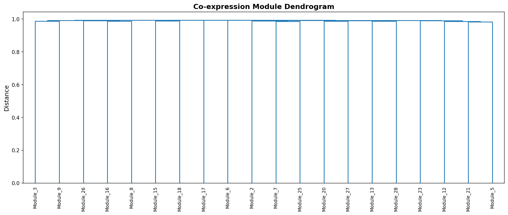 Module Dendrogram