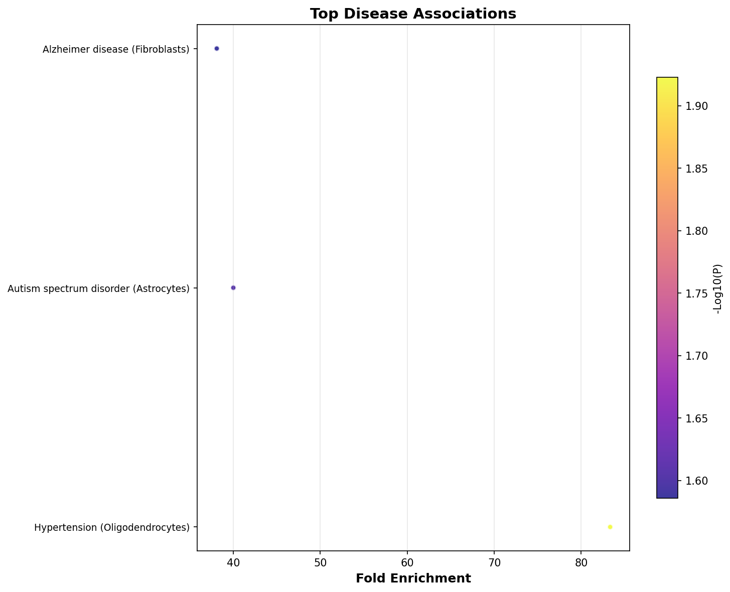 Top Disease Associations