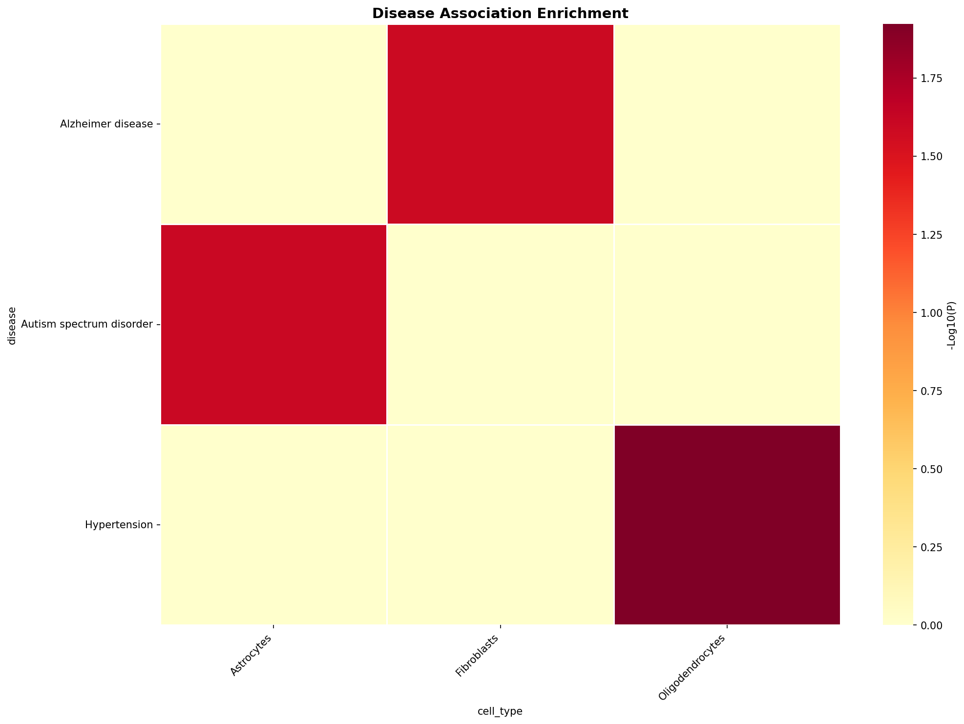 Disease Association Heatmap