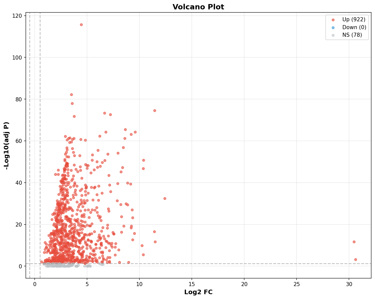 Marker Ranking Volcano Plot