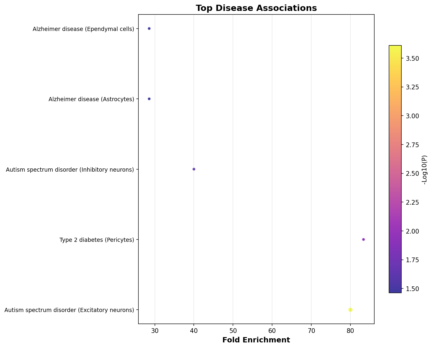 Top Disease Associations