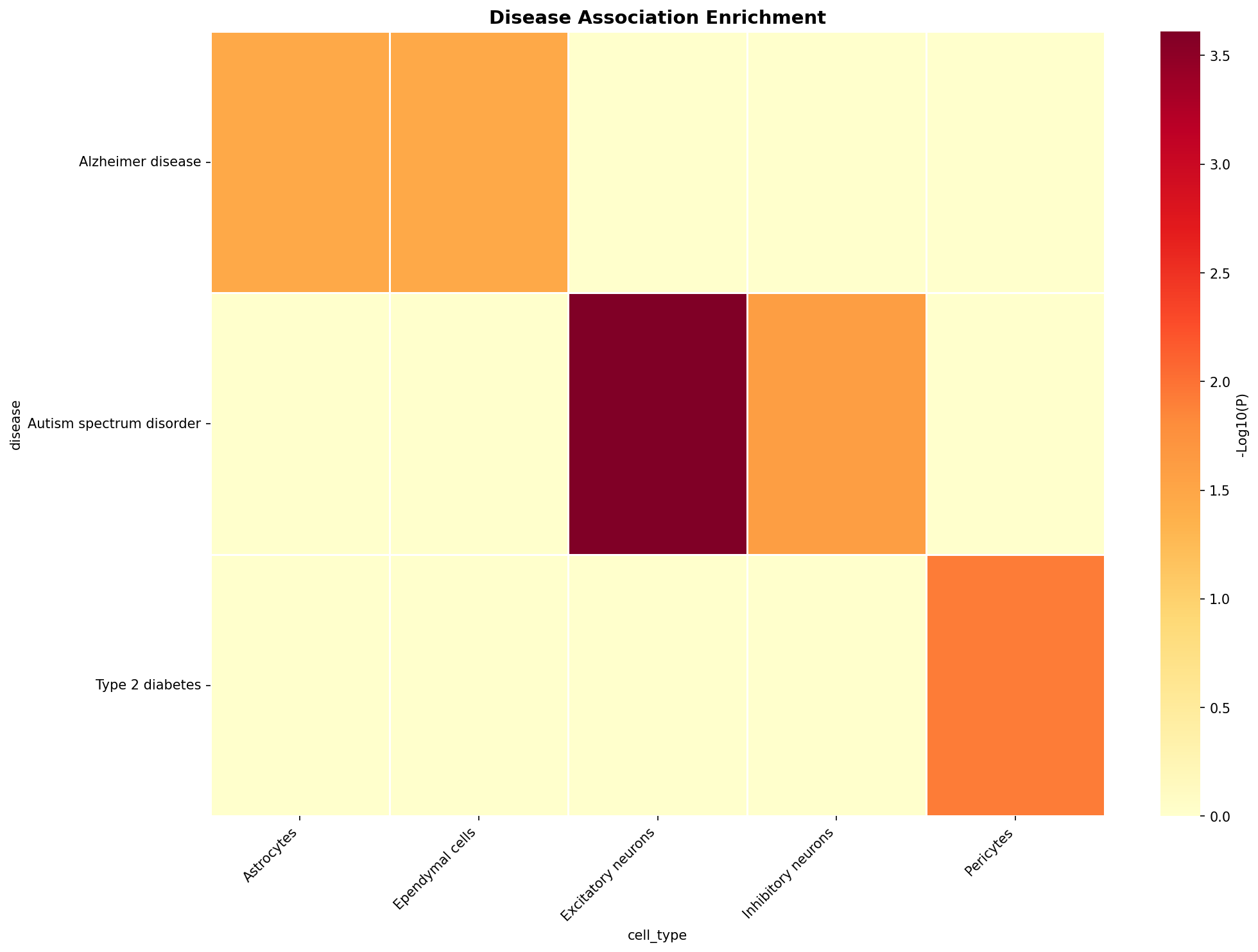 Disease Association Heatmap