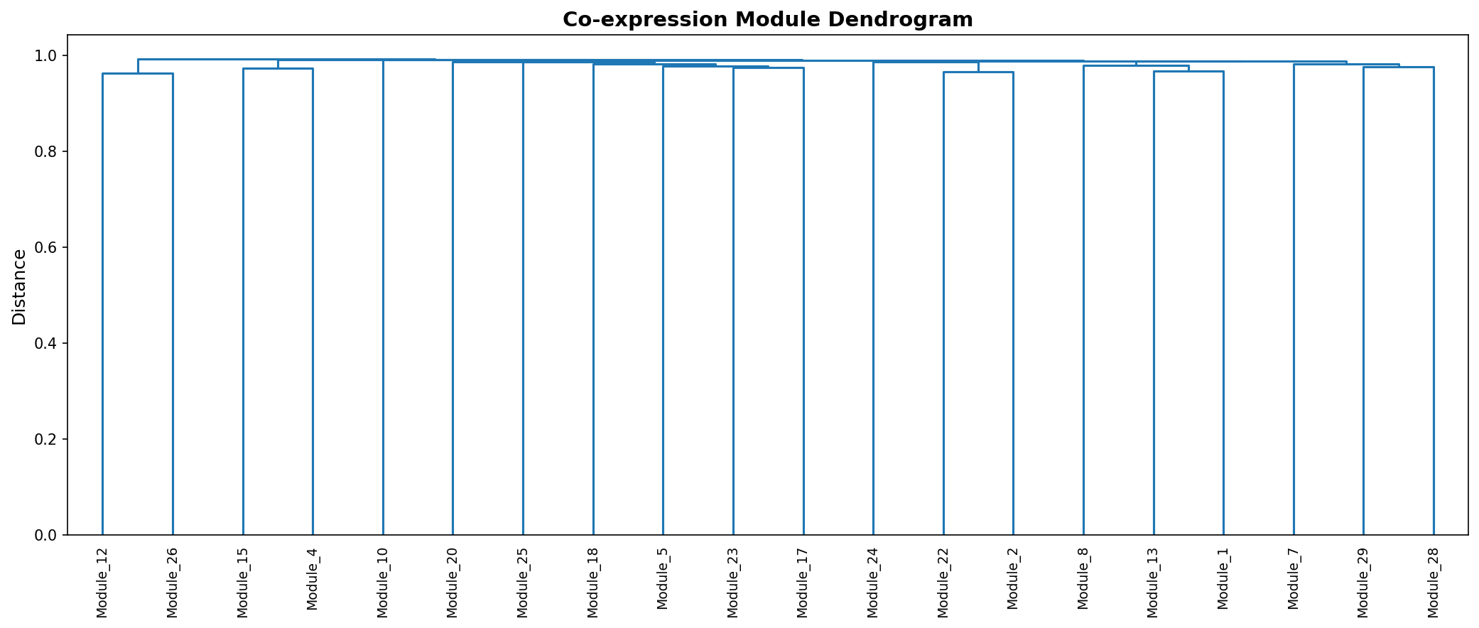 Module Dendrogram