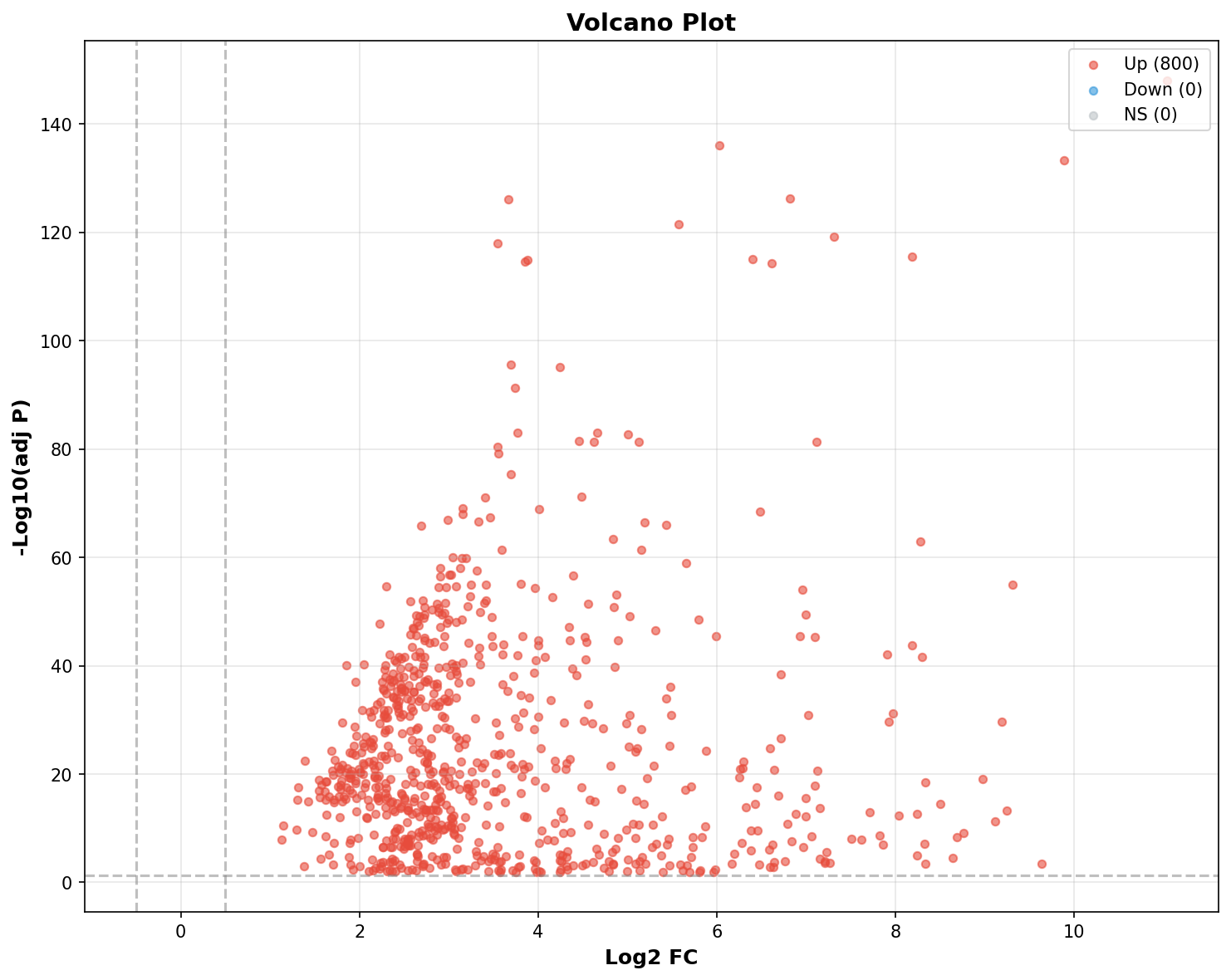 Marker Ranking Volcano Plot