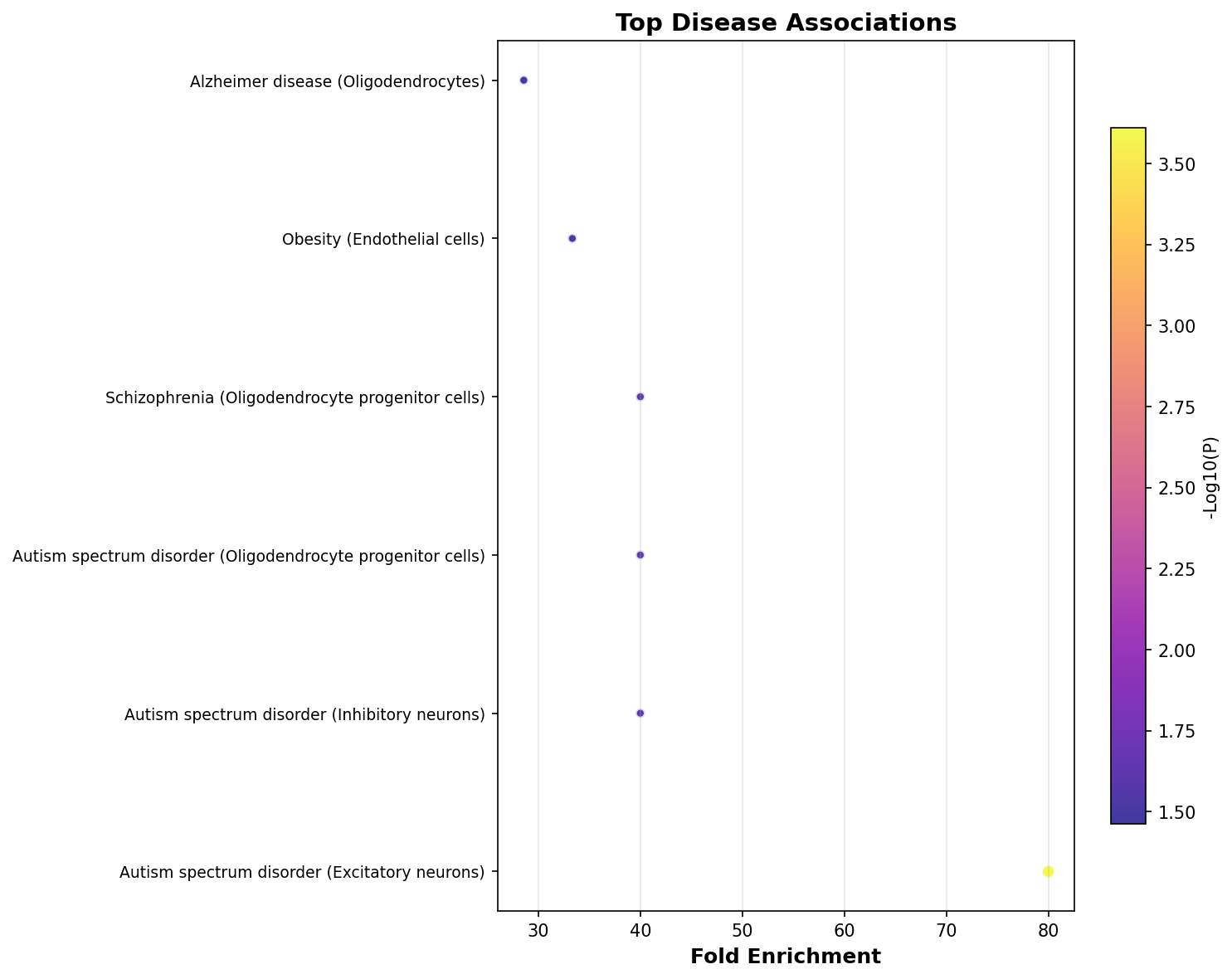 Top Disease Associations