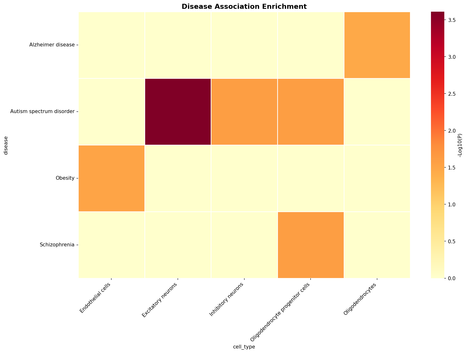 Disease Association Heatmap