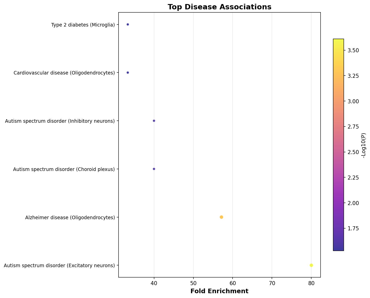 Top Disease Associations
