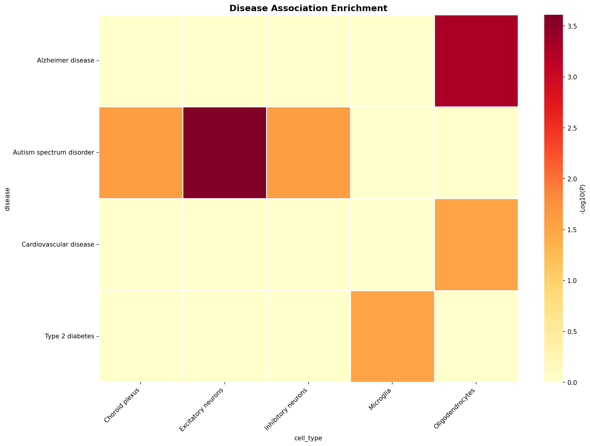 Disease Association Heatmap