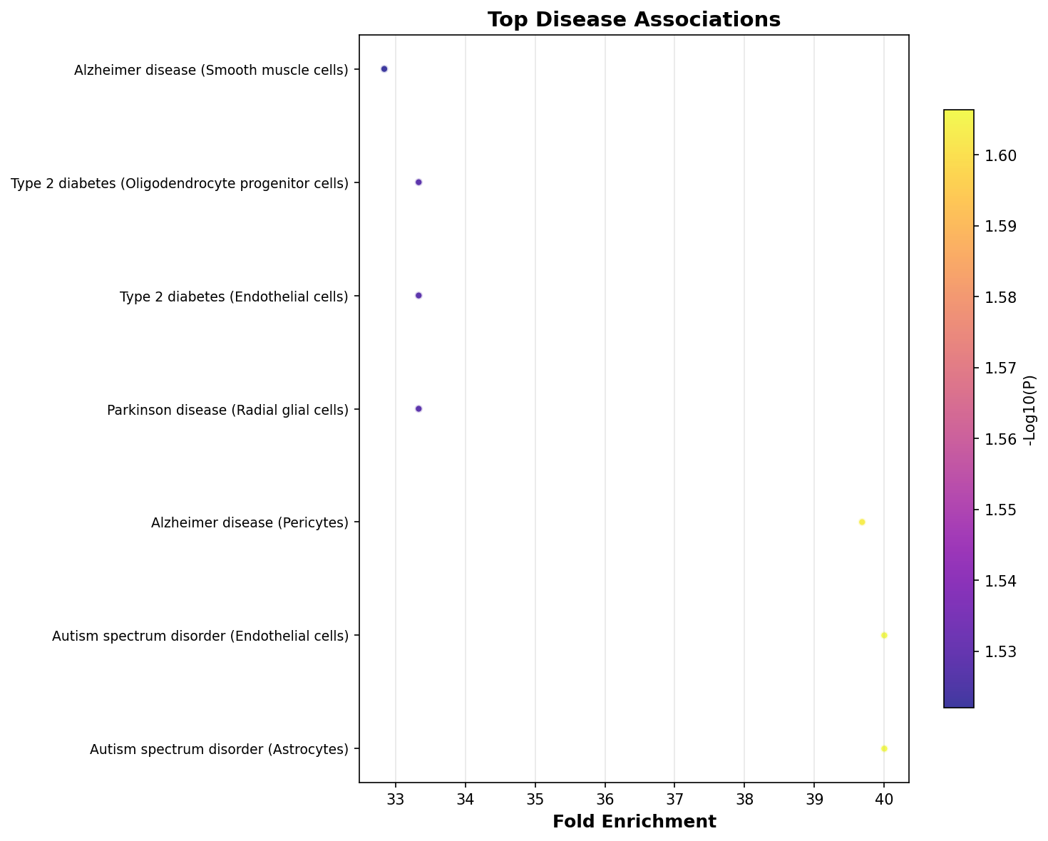 Top Disease Associations