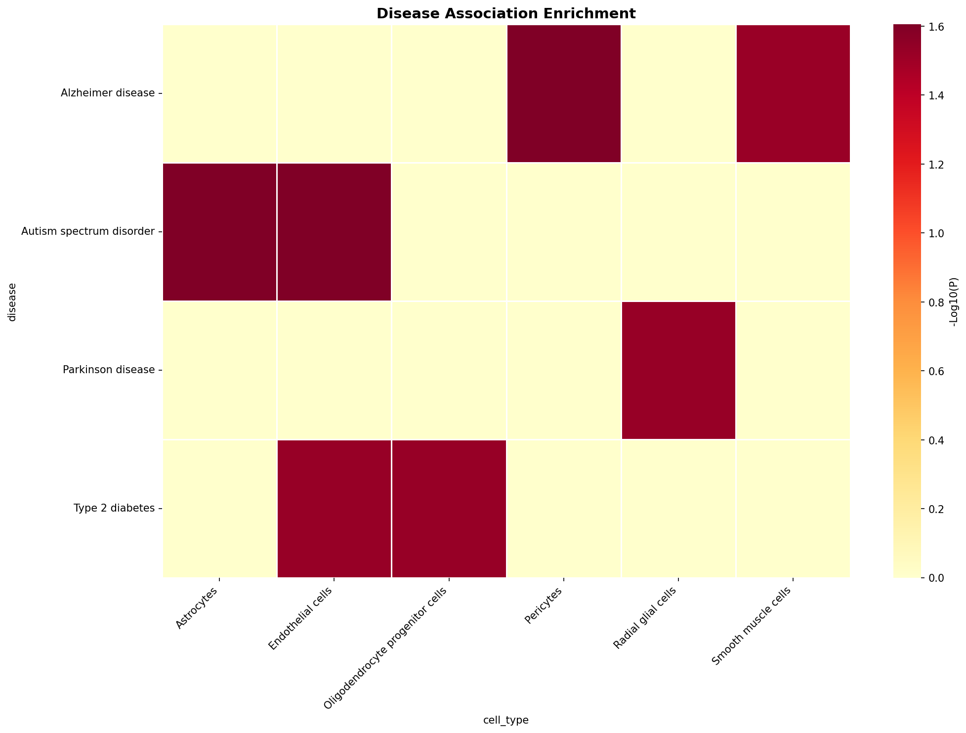 Disease Association Heatmap