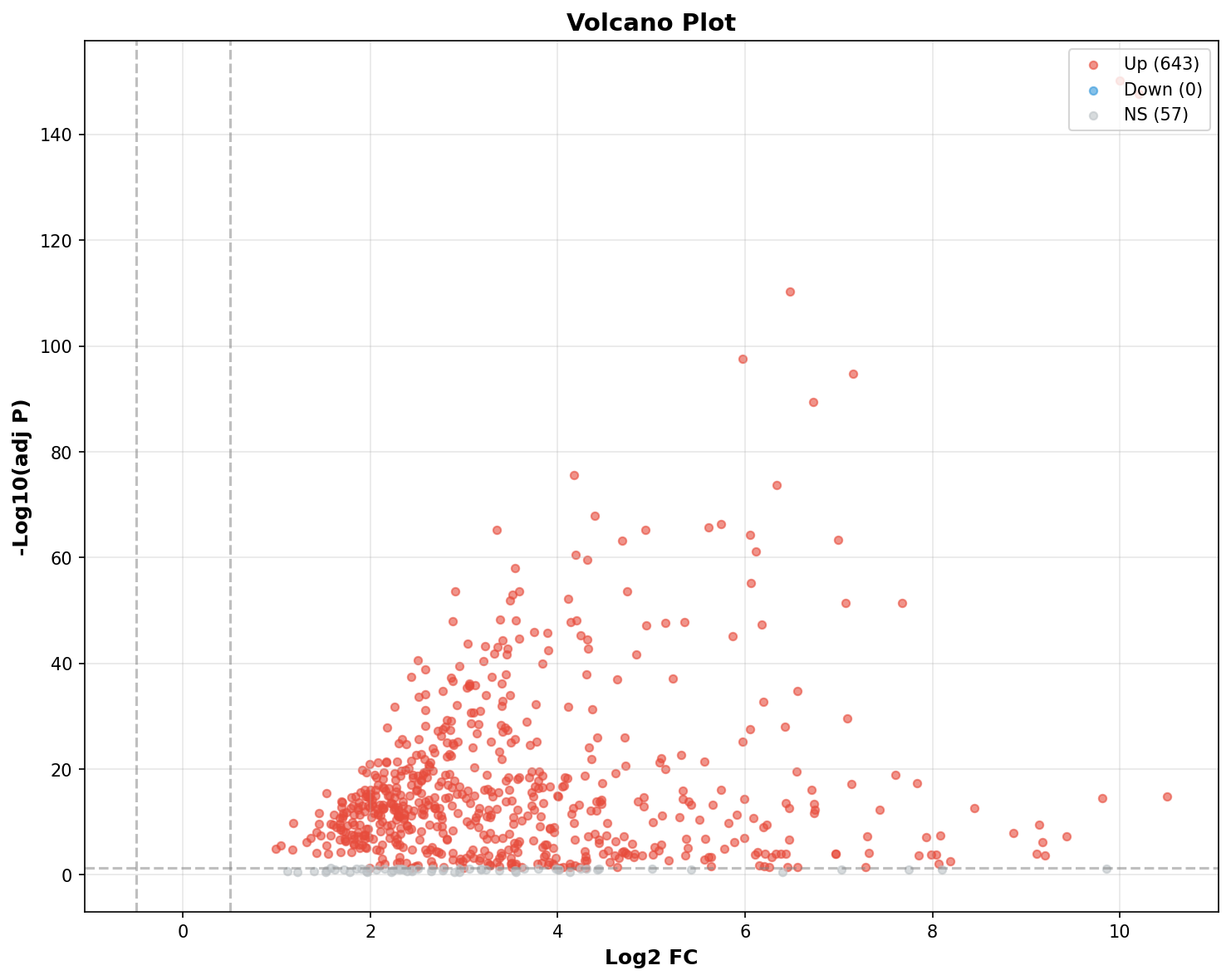 Marker Ranking Volcano Plot