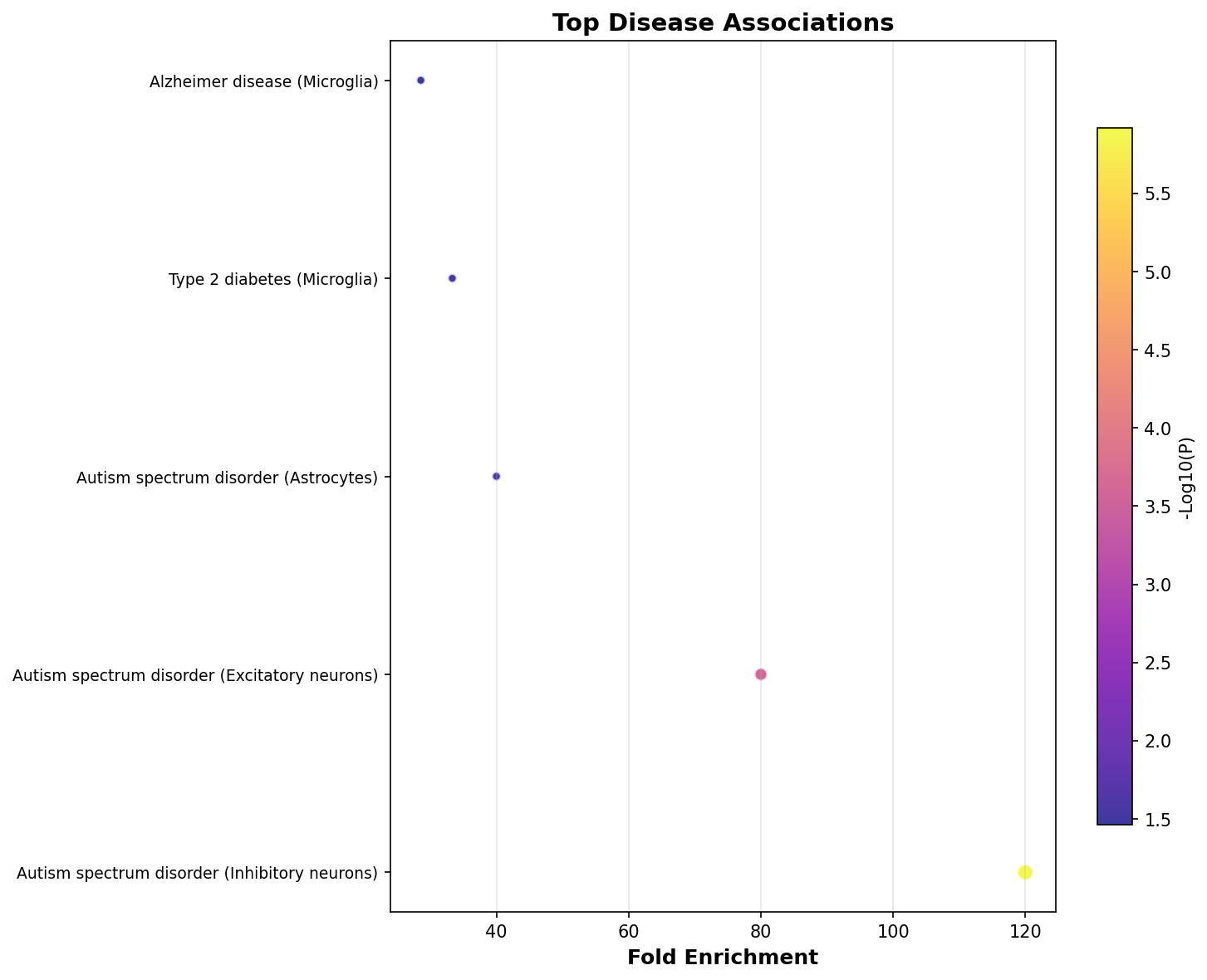 Top Disease Associations