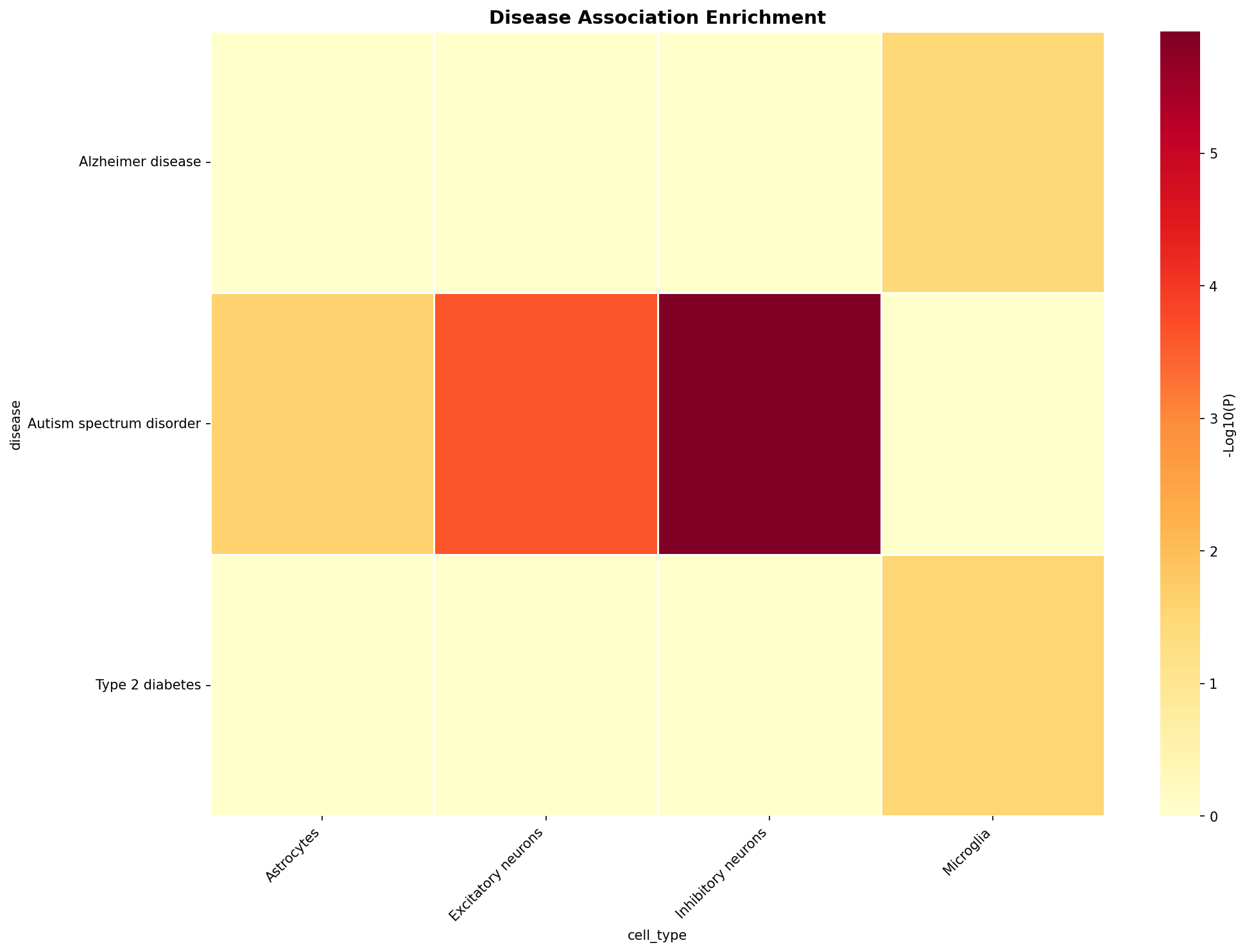 Disease Association Heatmap