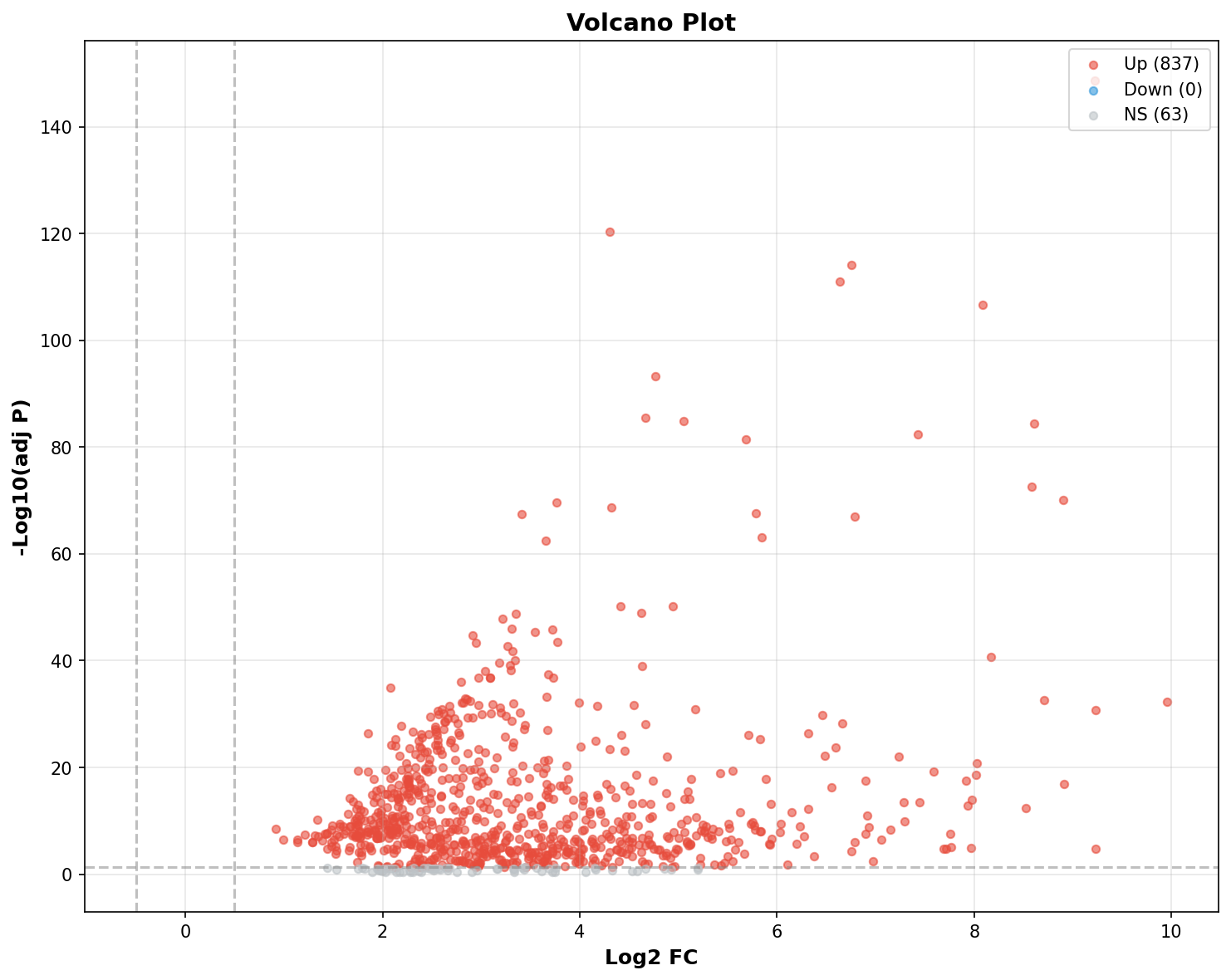 Marker Ranking Volcano Plot