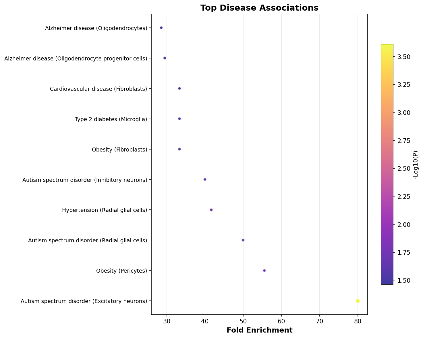 Top Disease Associations