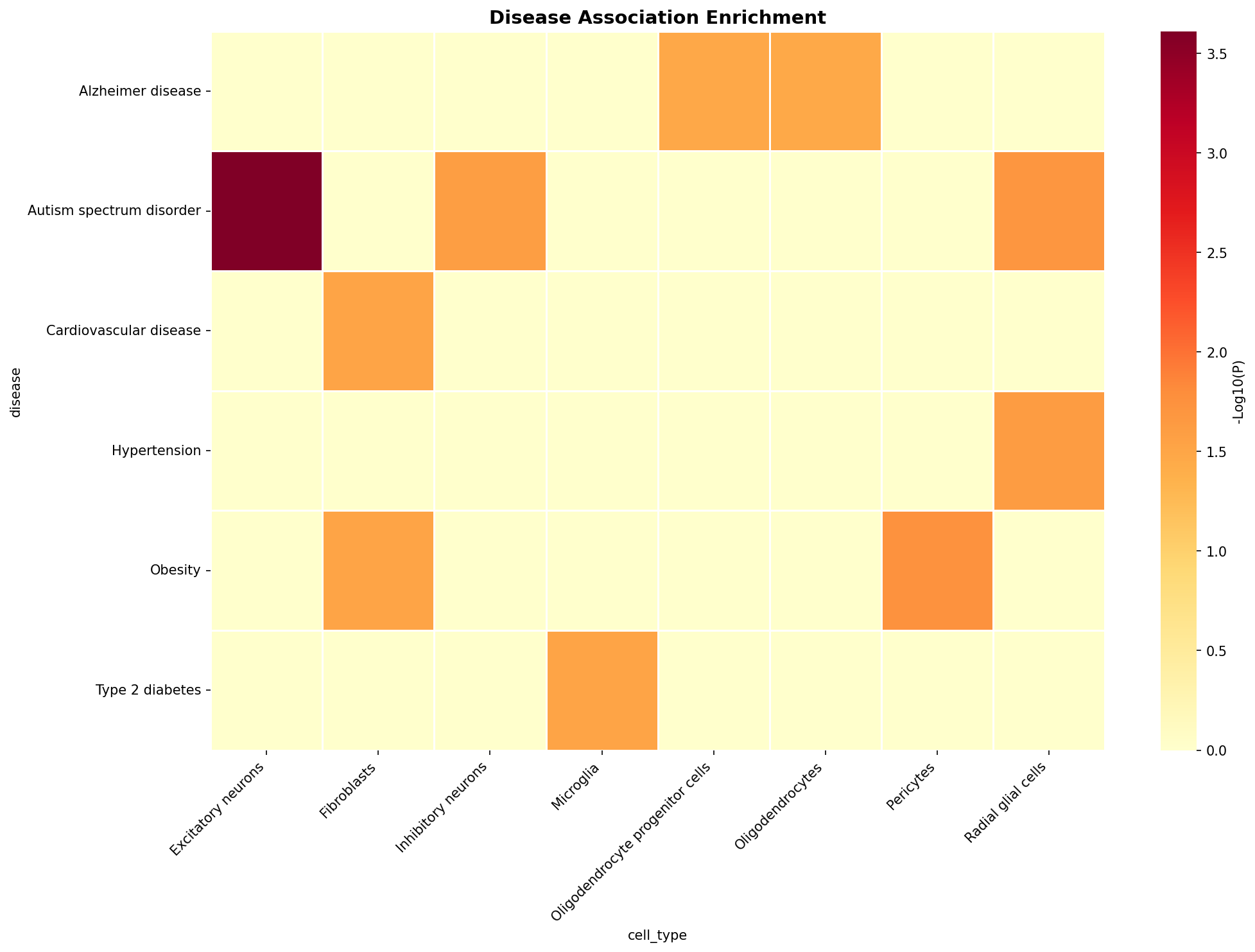 Disease Association Heatmap