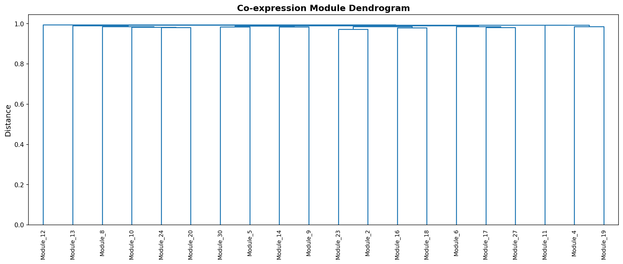 Module Dendrogram