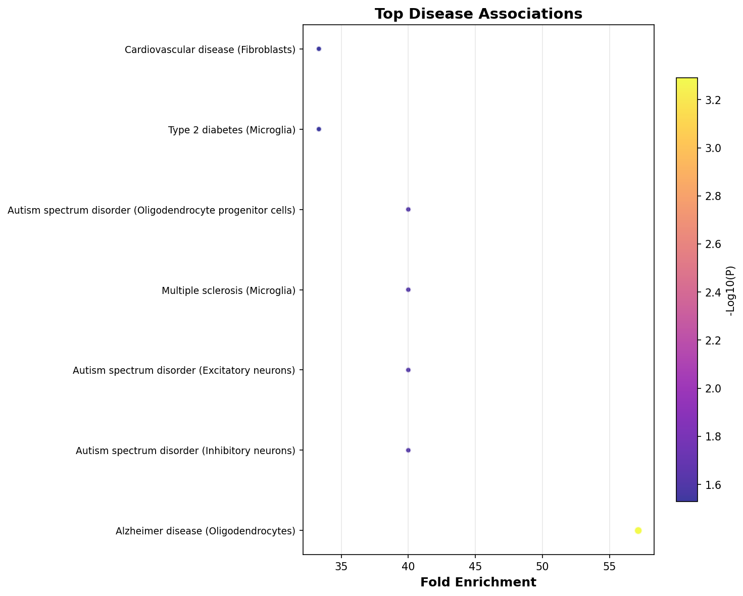 Top Disease Associations