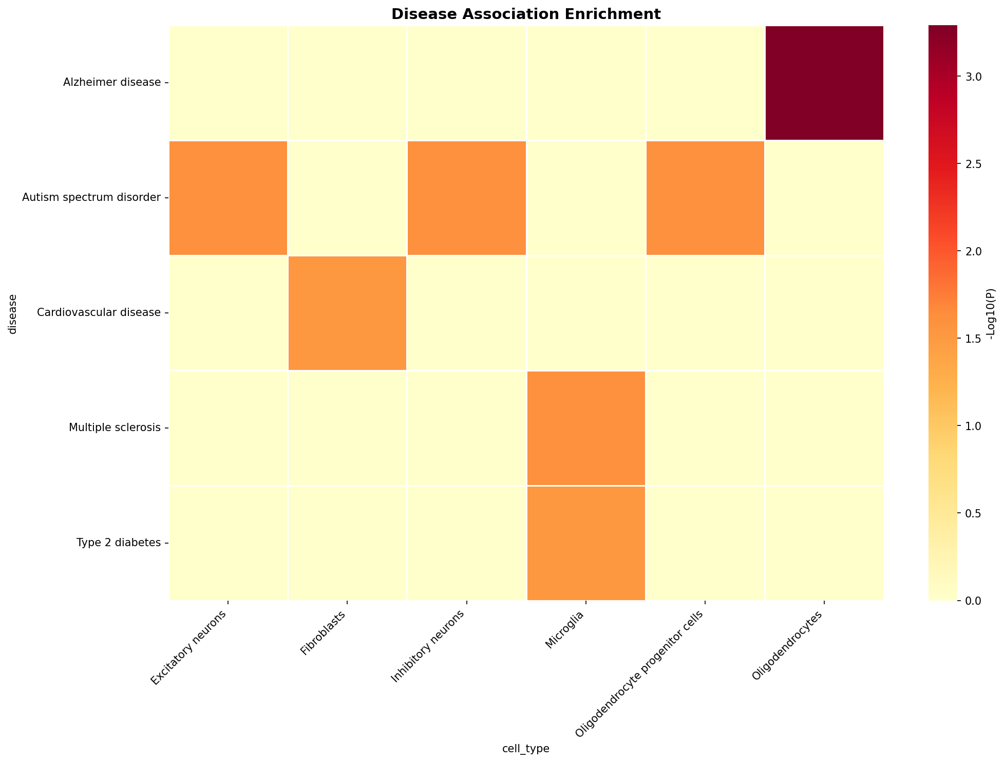 Disease Association Heatmap