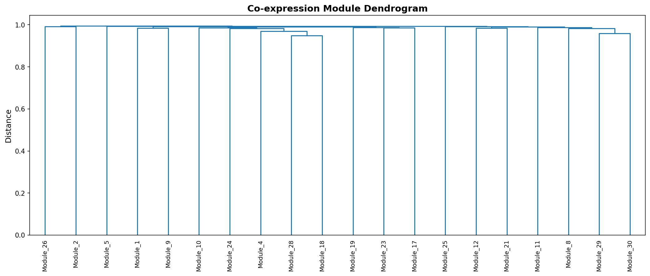Module Dendrogram