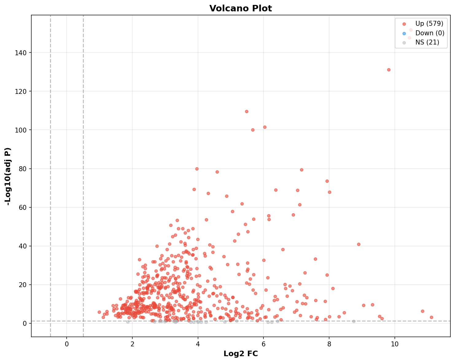 Marker Ranking Volcano Plot
