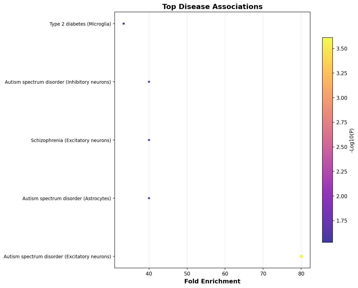 Top Disease Associations