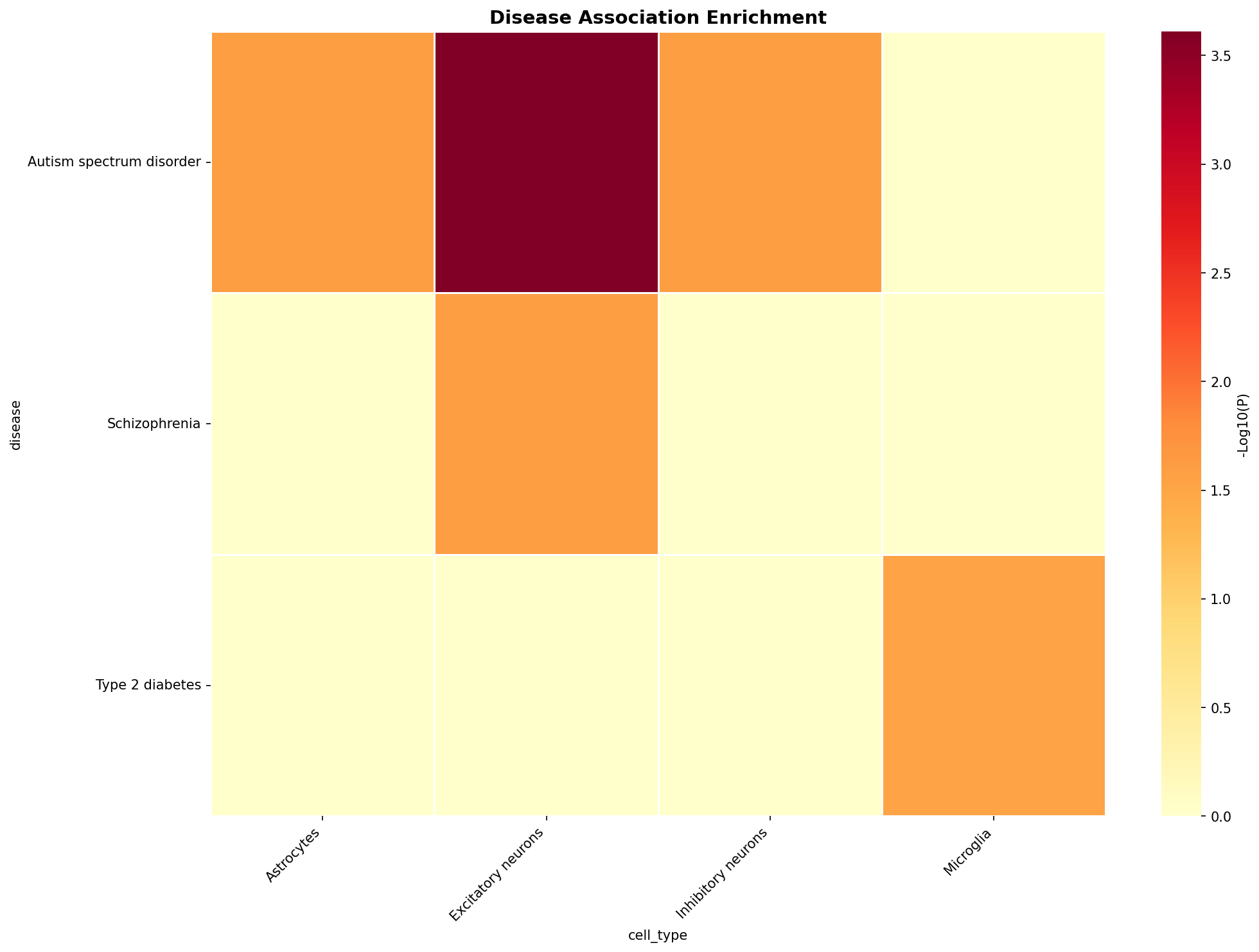 Disease Association Heatmap