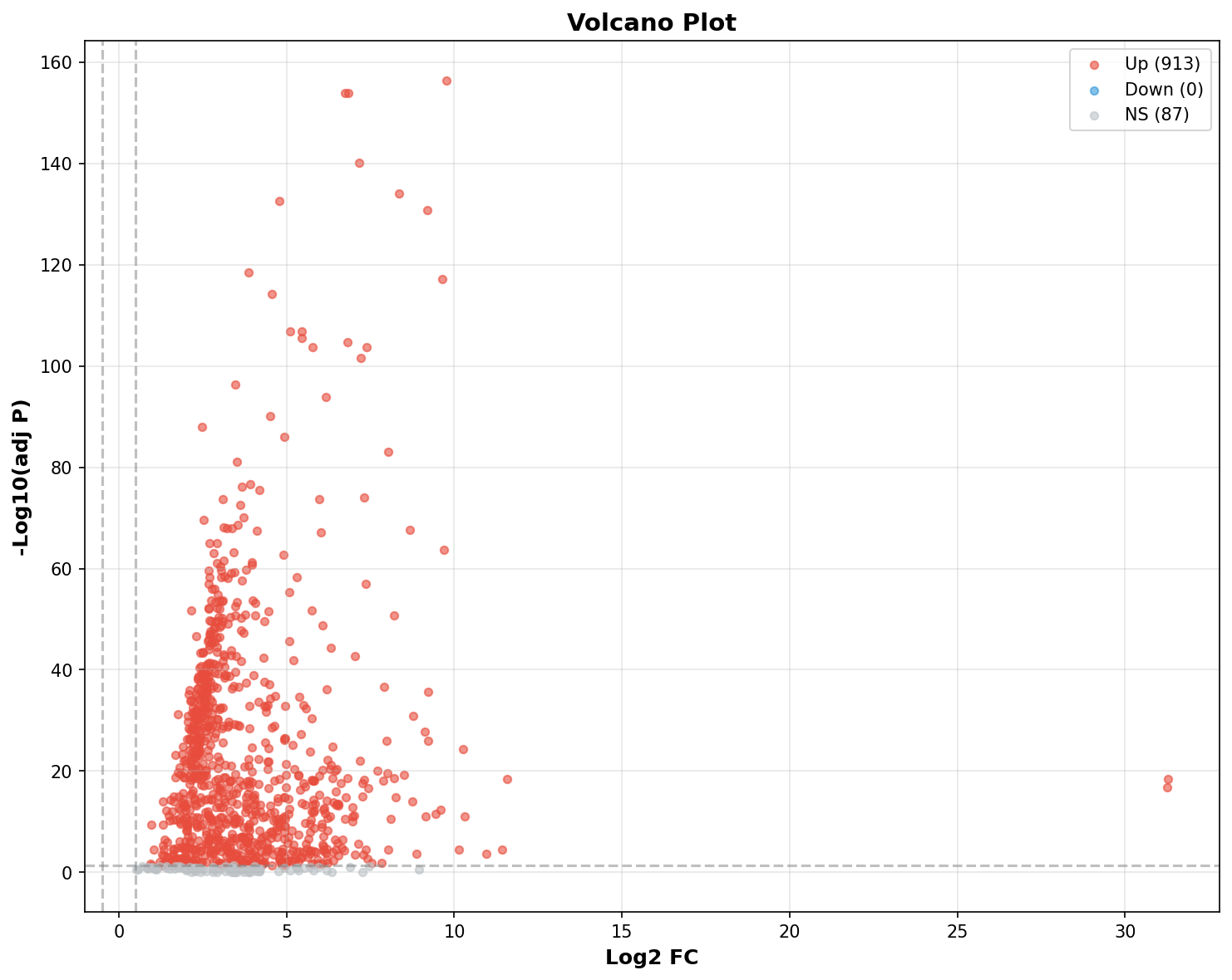Marker Ranking Volcano Plot