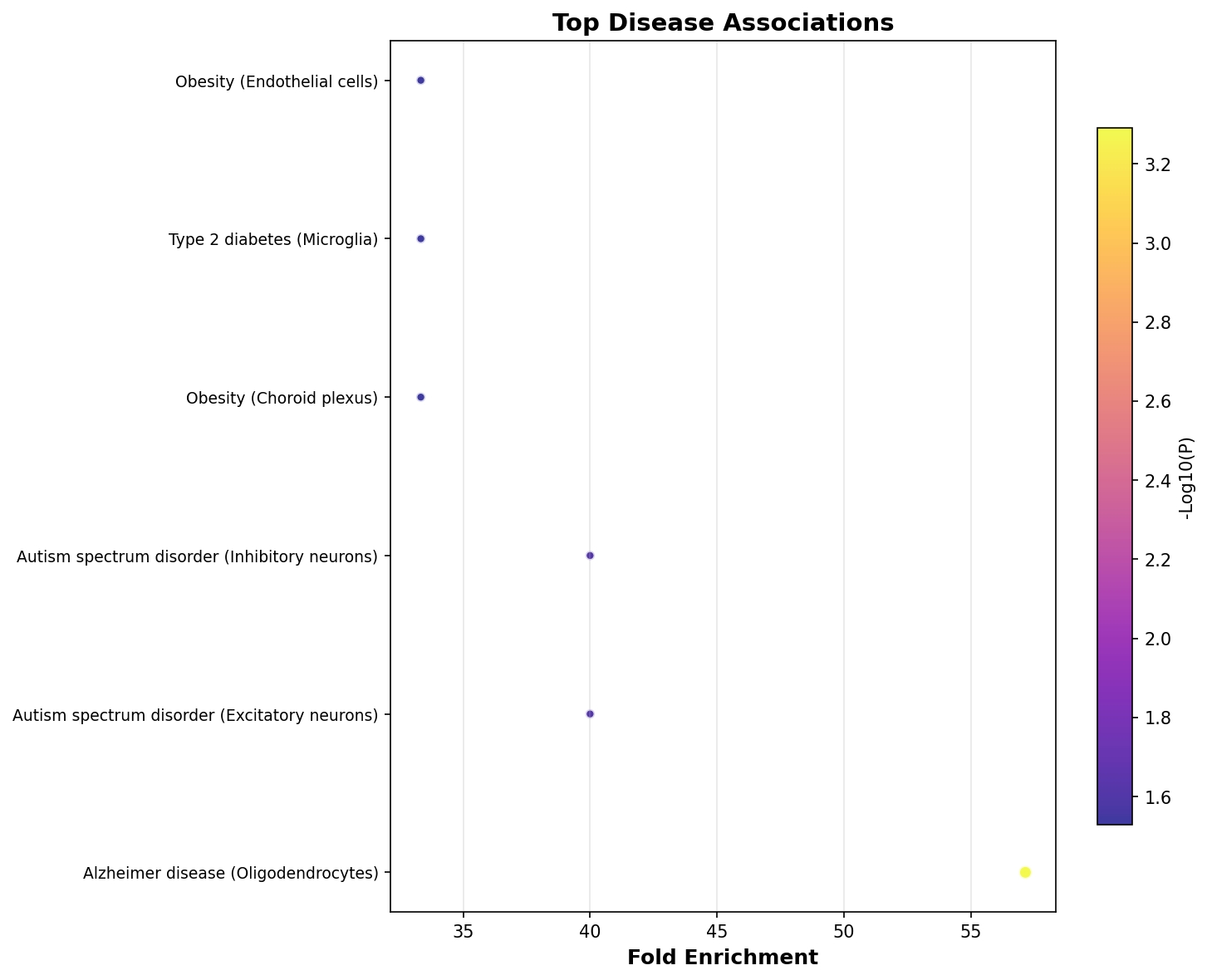 Top Disease Associations