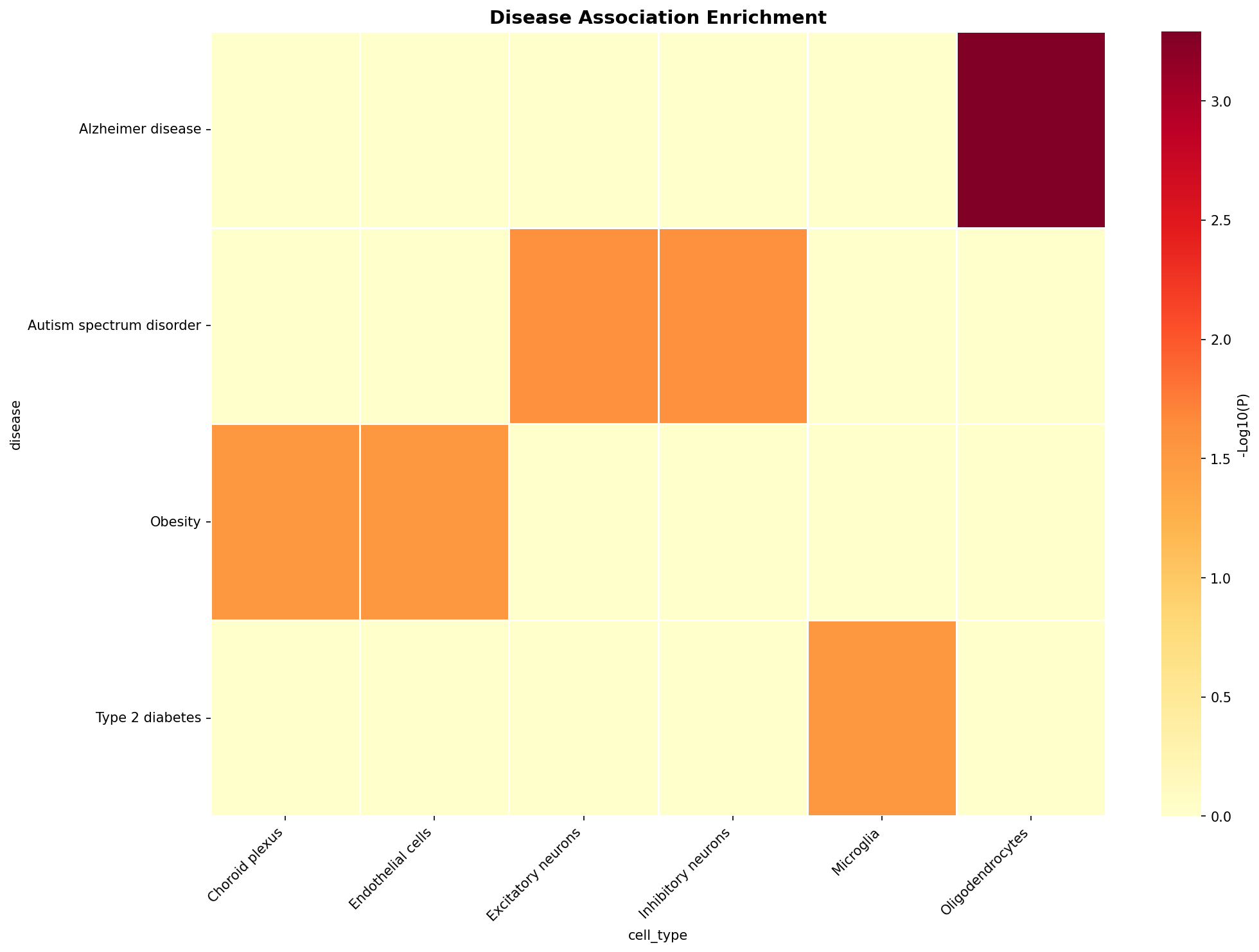Disease Association Heatmap
