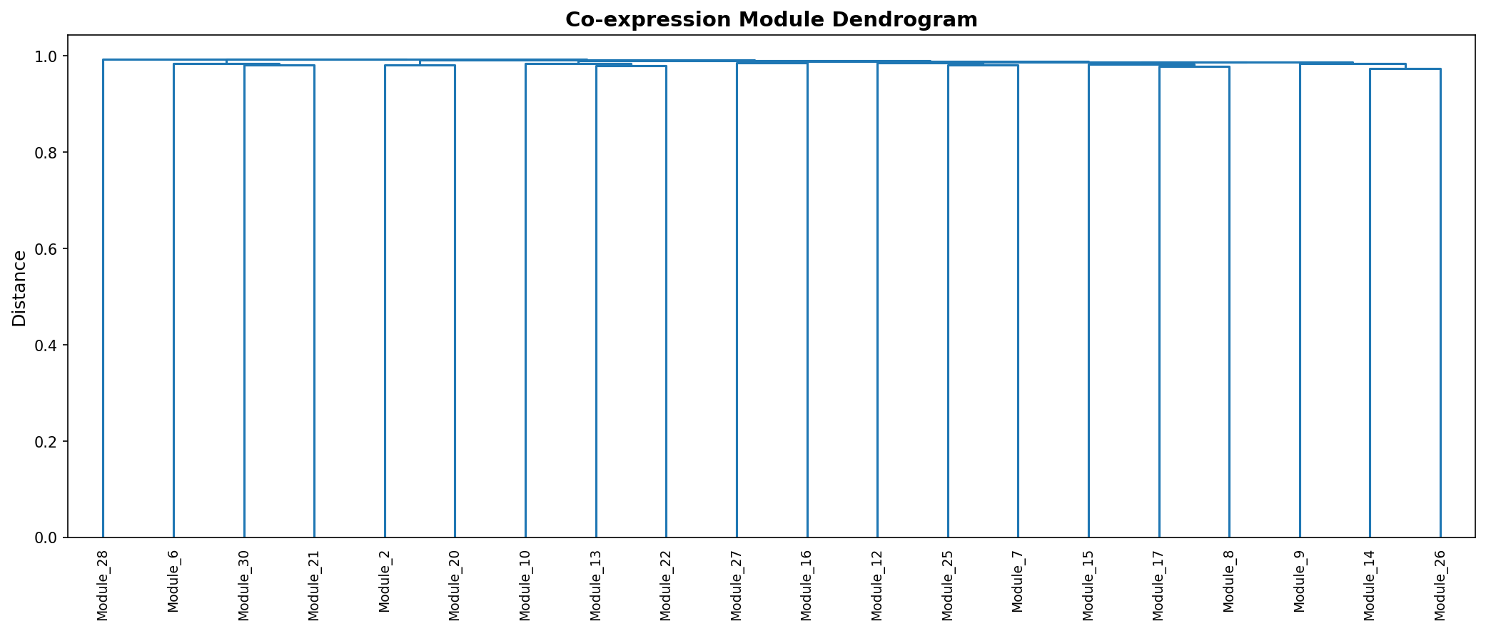 Module Dendrogram