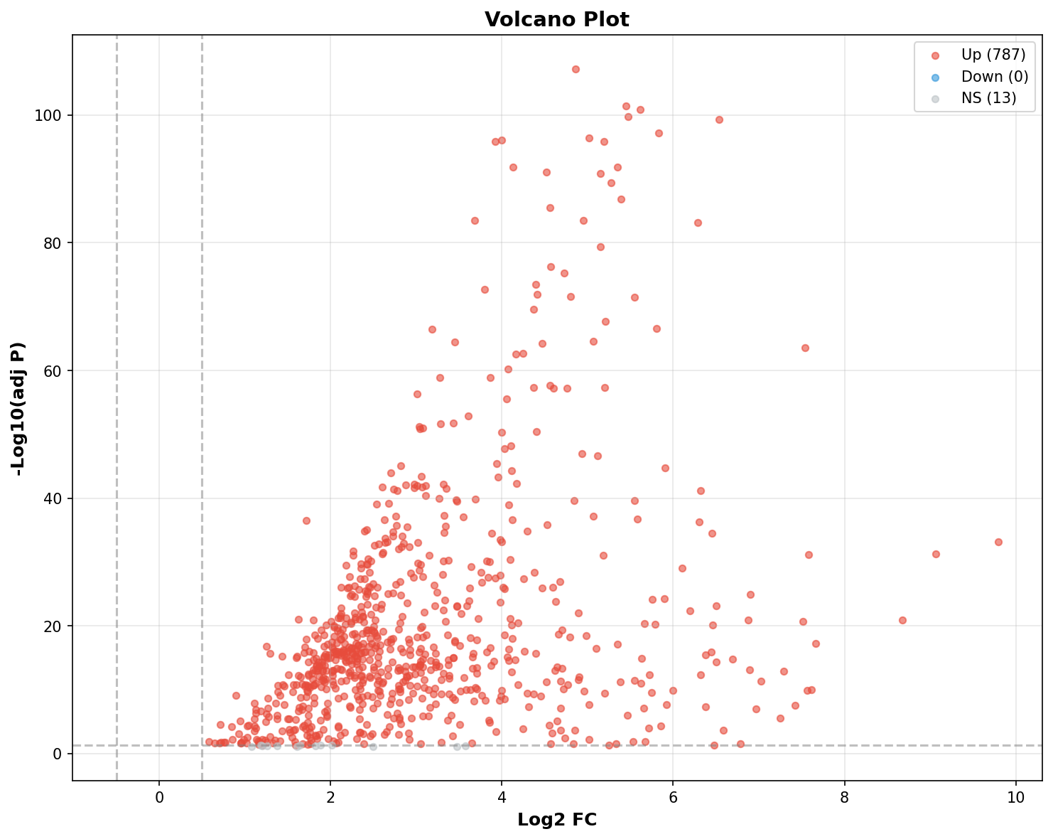 Marker Ranking Volcano Plot