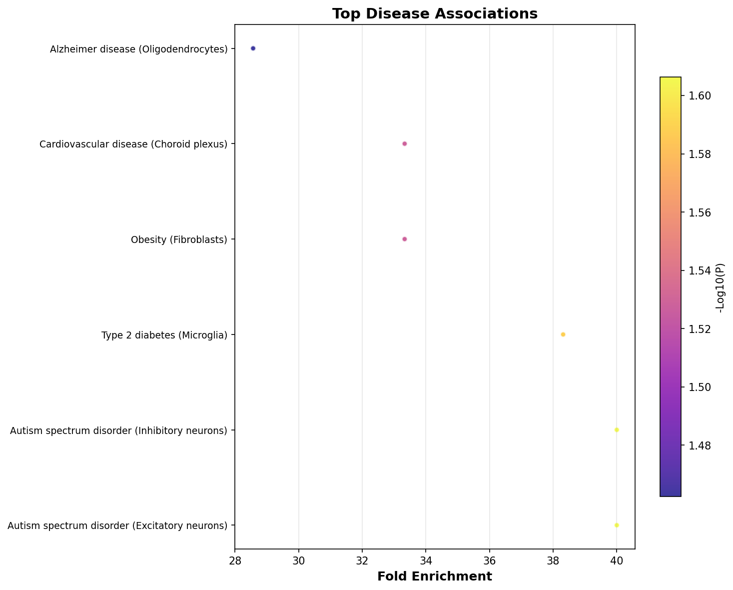 Top Disease Associations