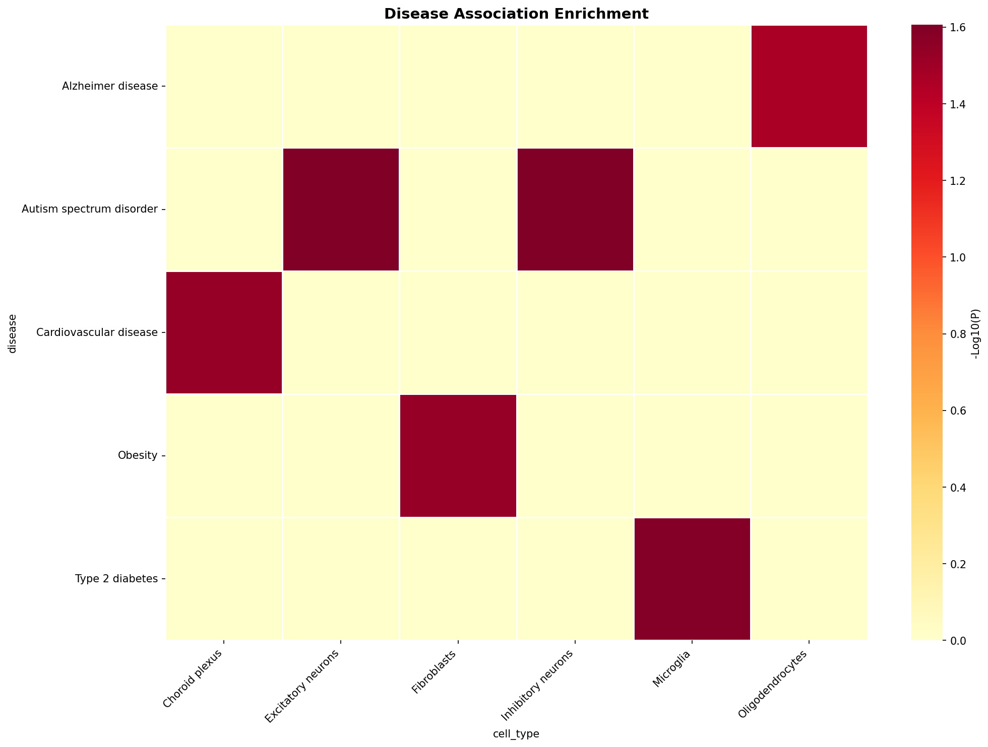 Disease Association Heatmap