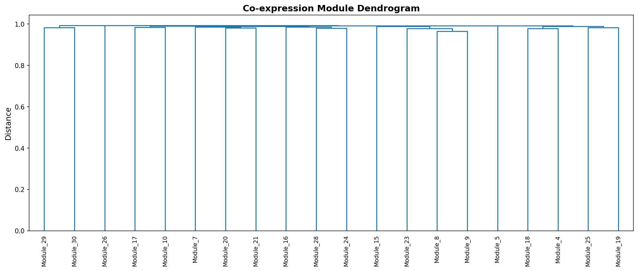 Module Dendrogram