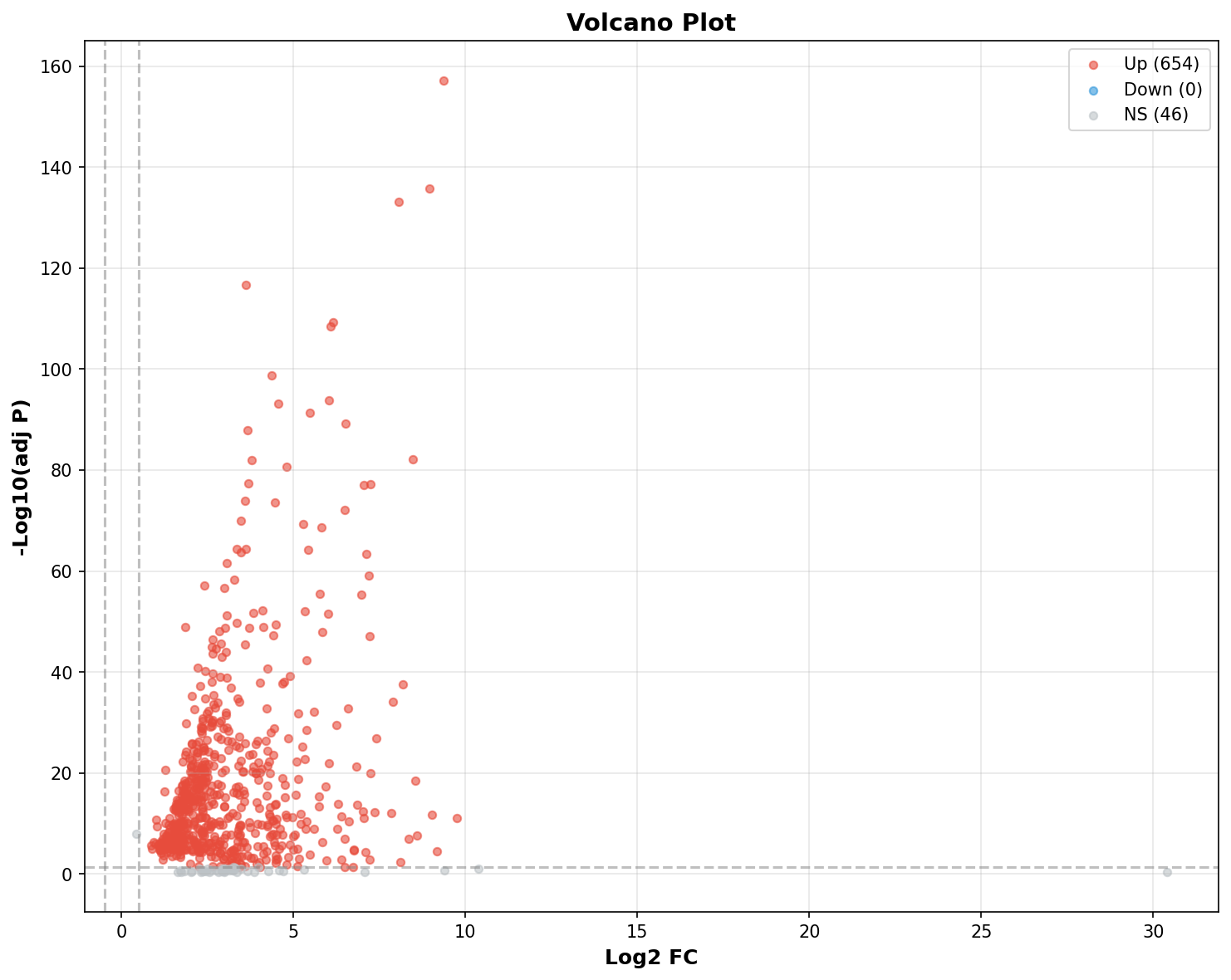 Marker Ranking Volcano Plot