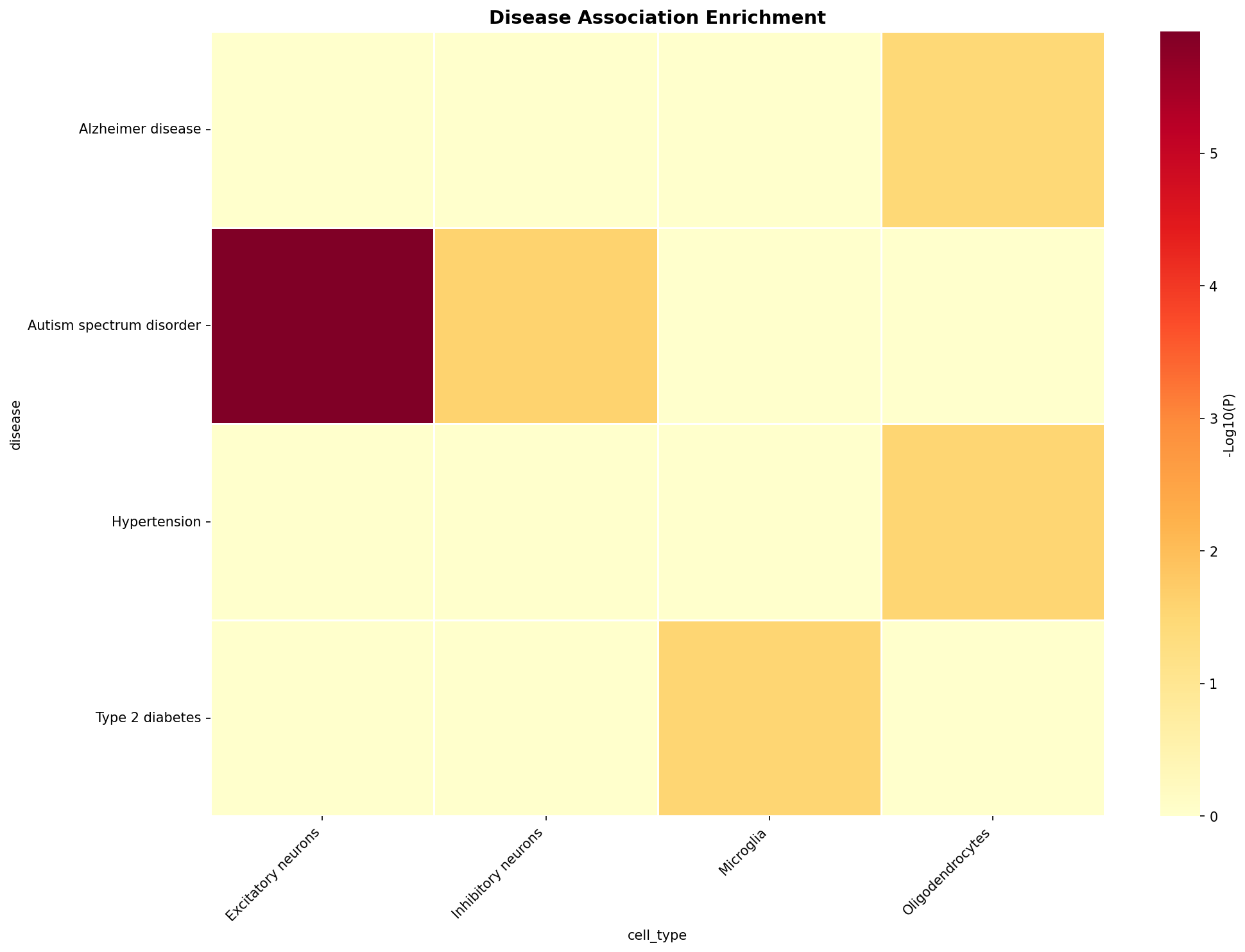 Disease Association Heatmap