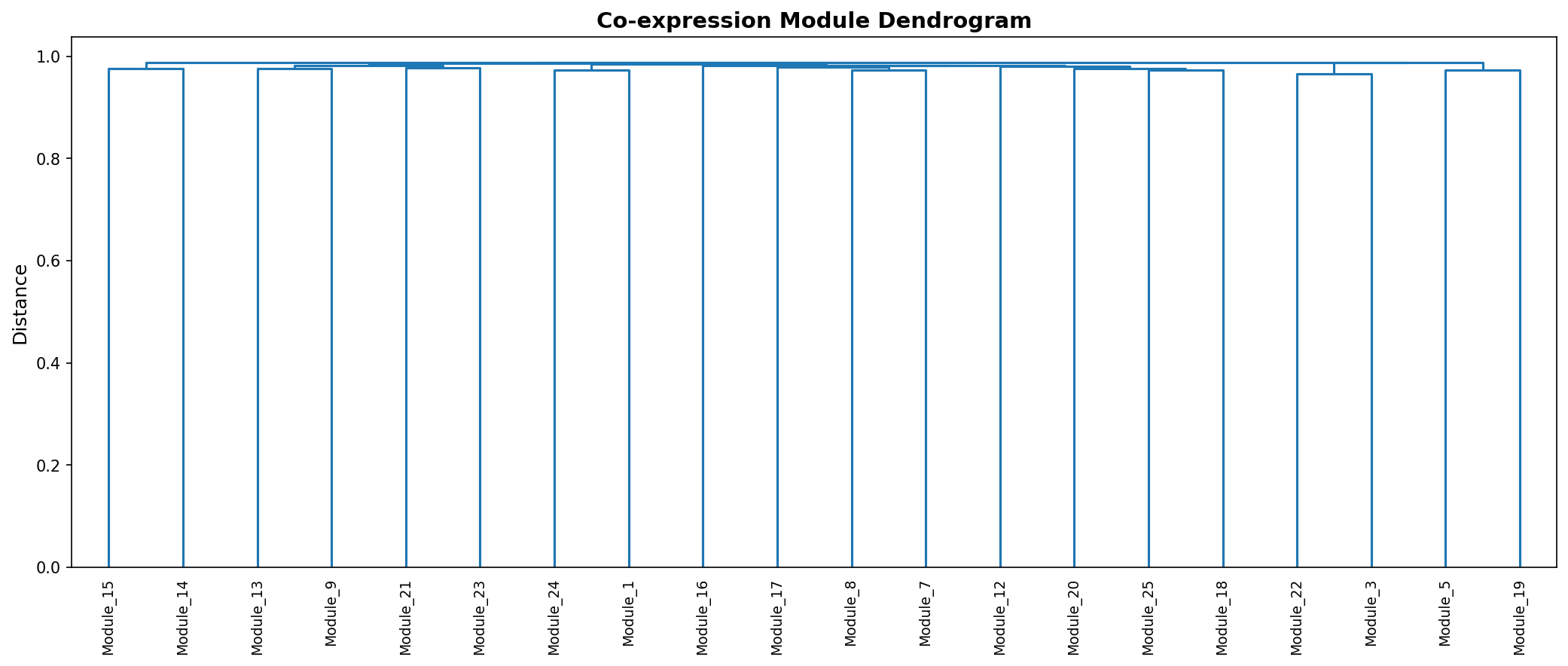 Module Dendrogram