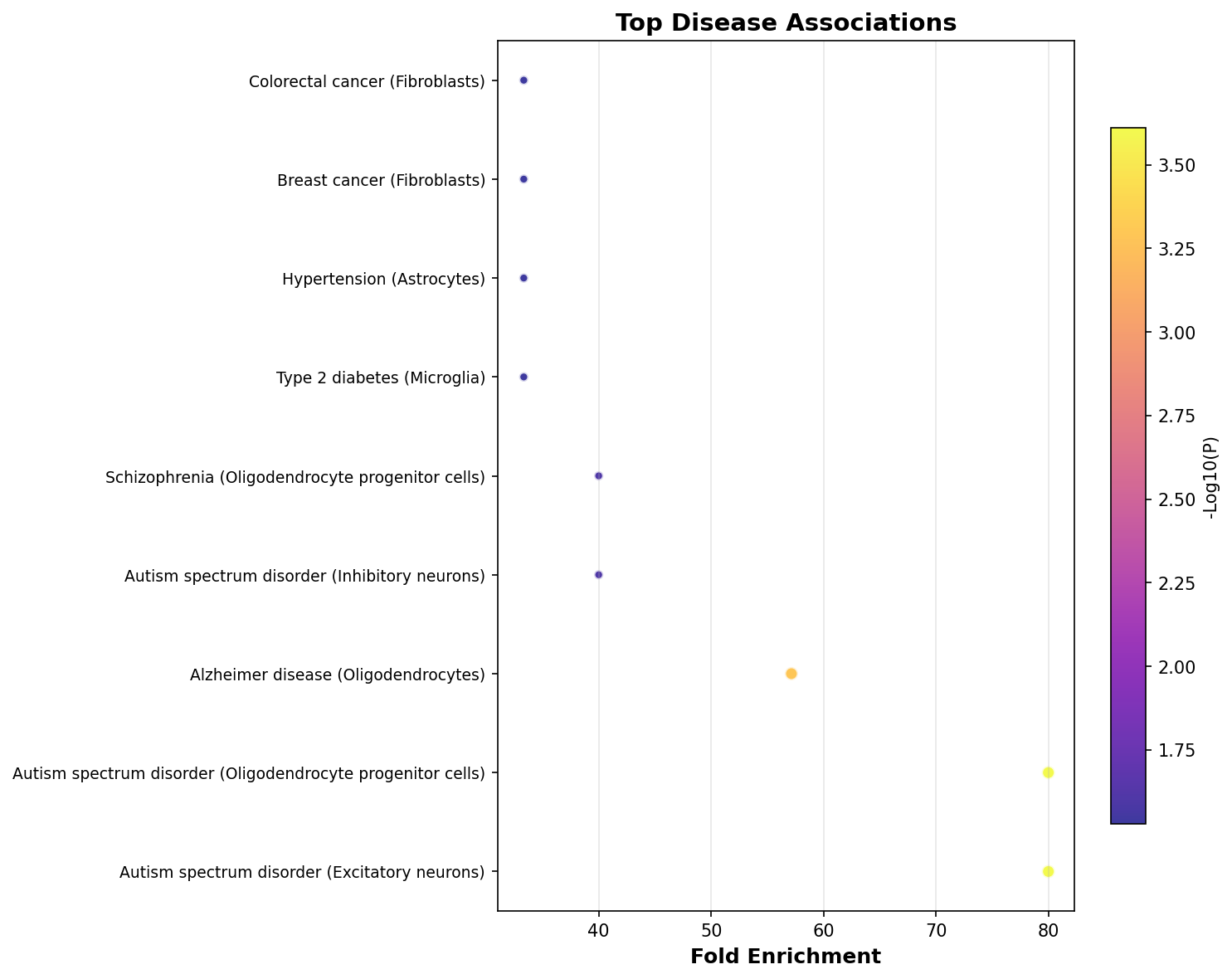 Top Disease Associations
