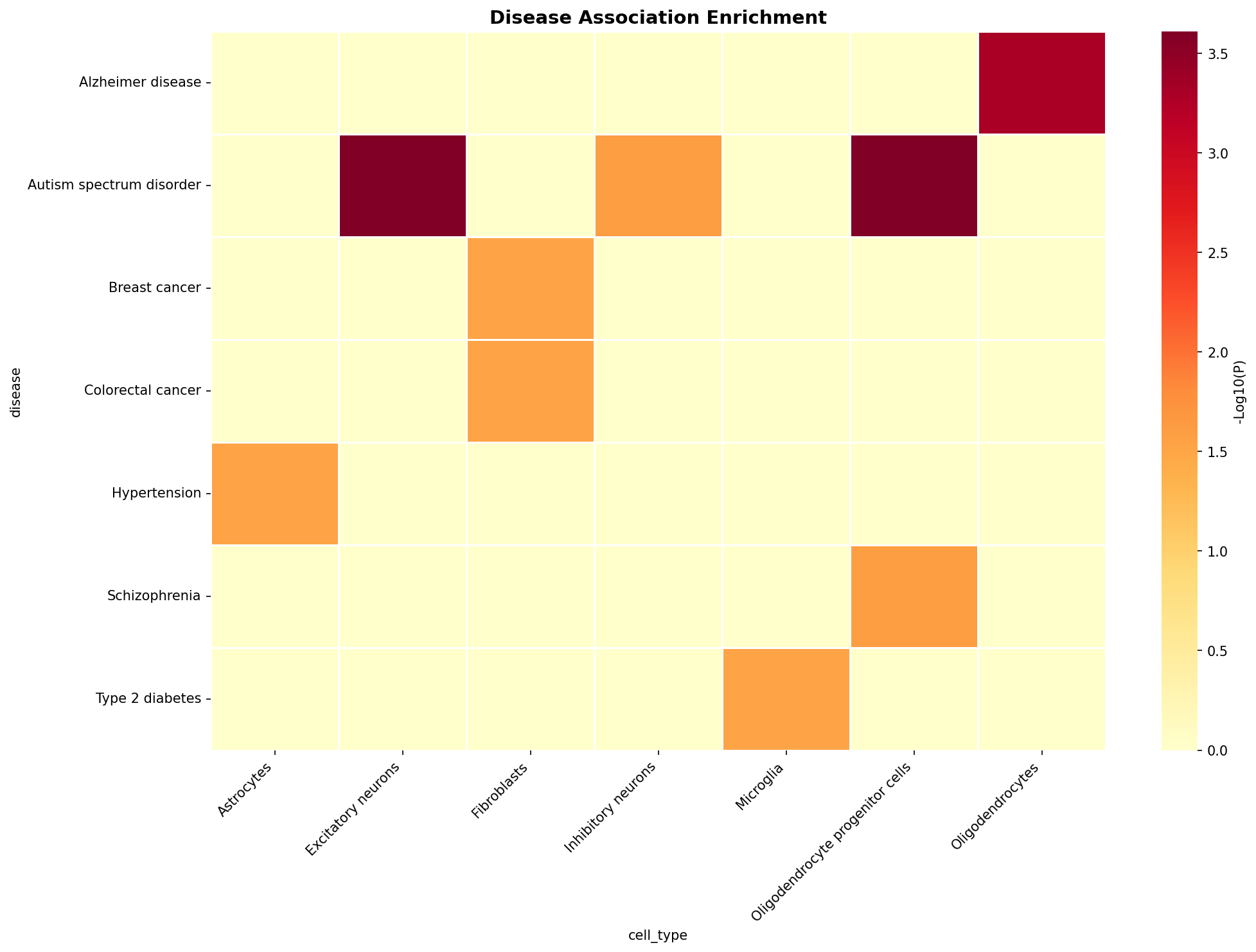 Disease Association Heatmap