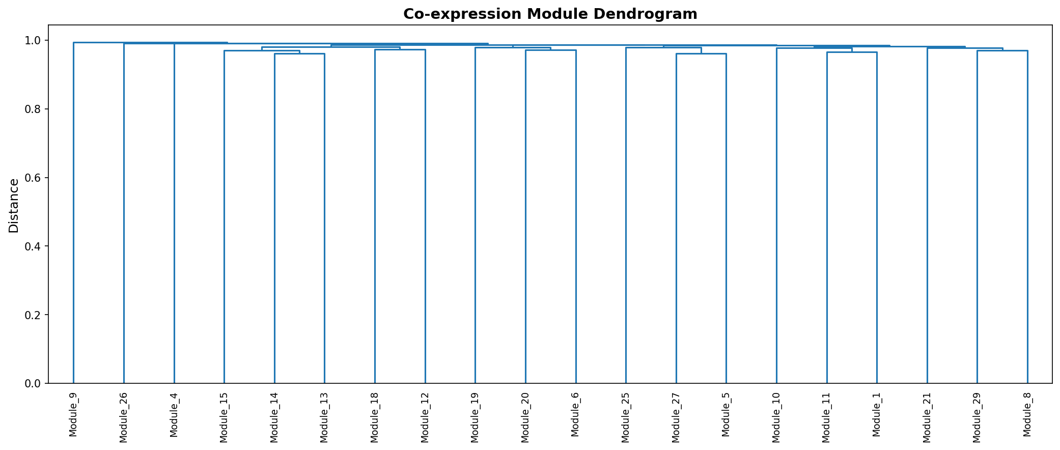 Module Dendrogram