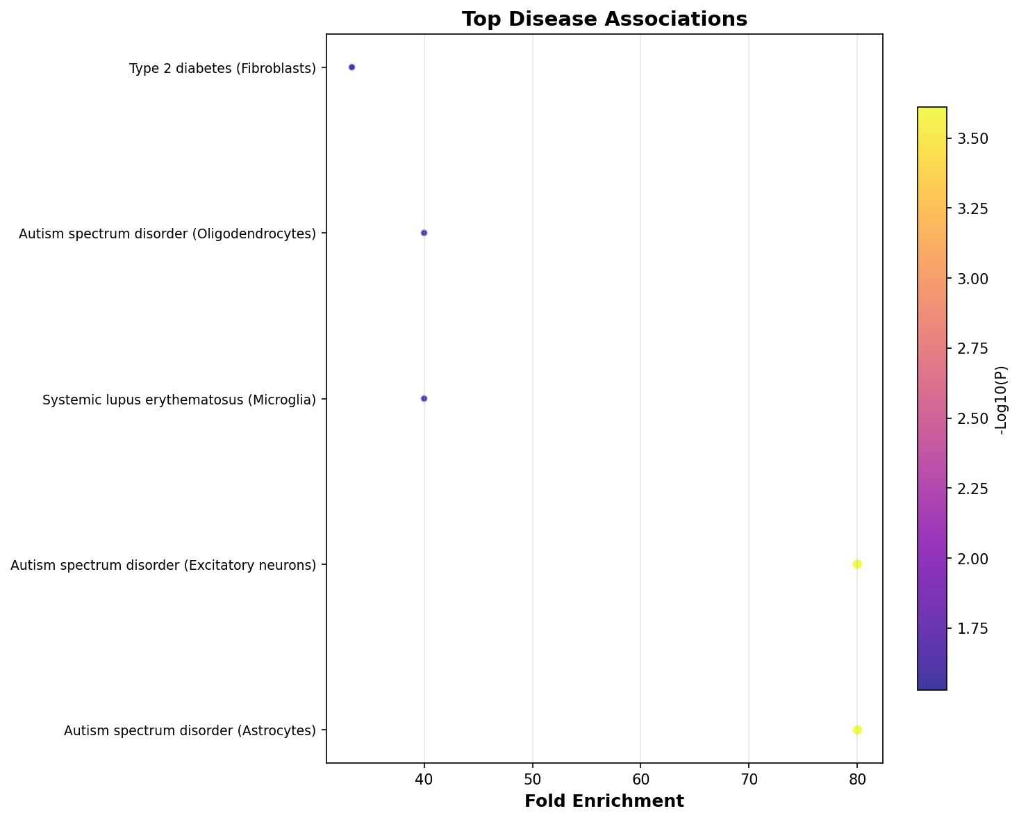 Top Disease Associations