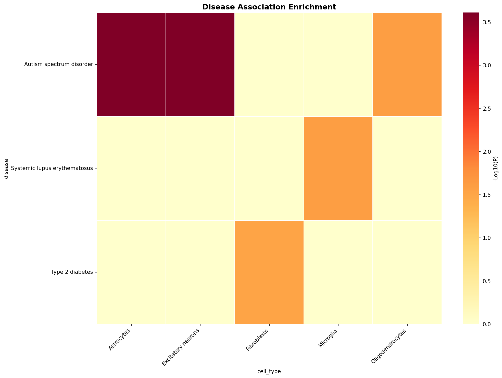 Disease Association Heatmap