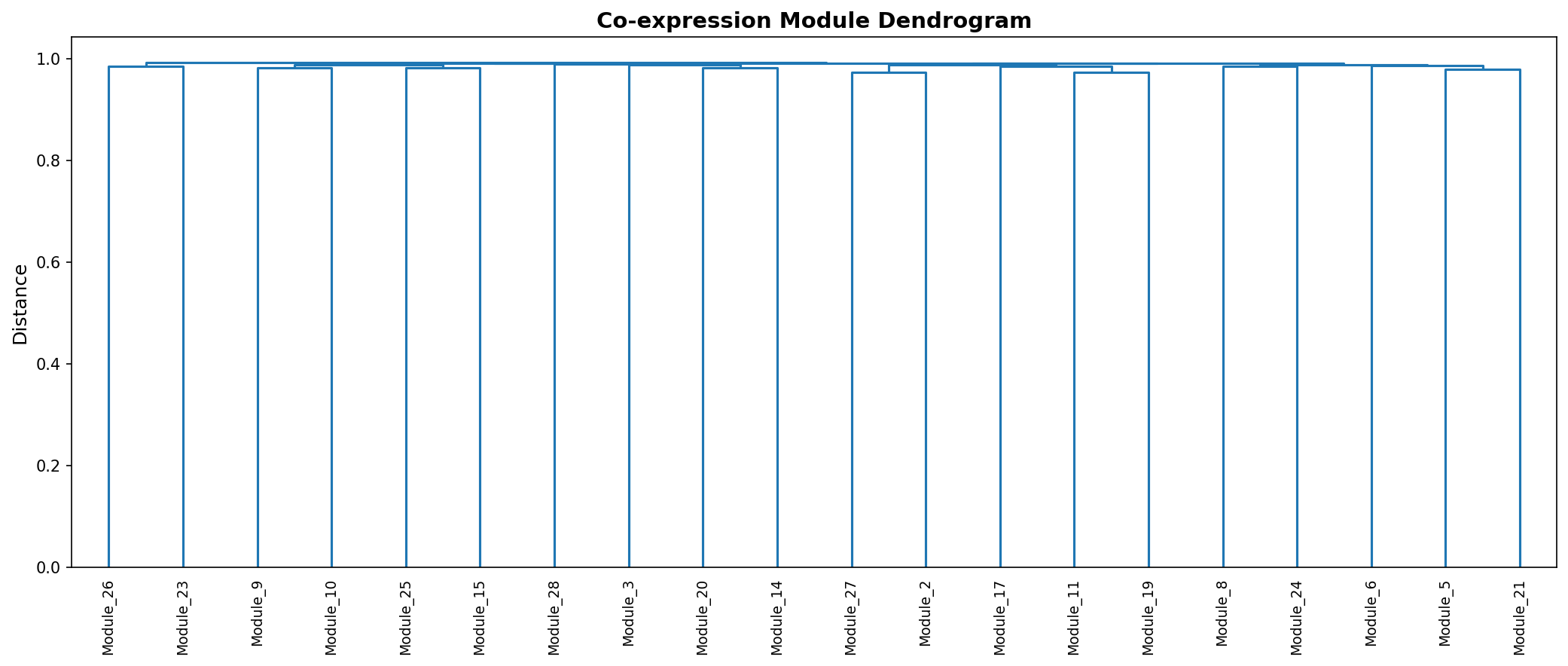 Module Dendrogram
