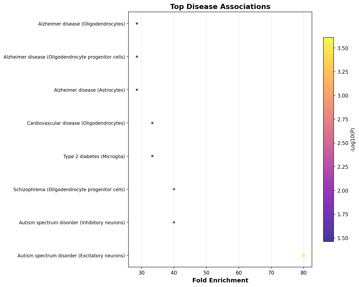 Top Disease Associations